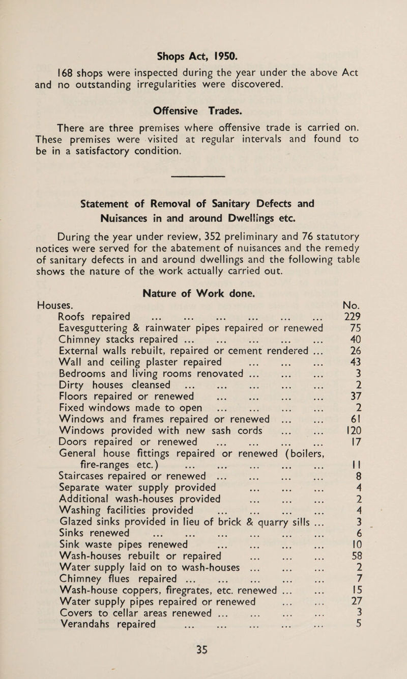 Shops Act, 1950. 168 shops were inspected during the year under the above Act and no outstanding irregularities were discovered. Offensive Trades. There are three premises where offensive trade is carried on. These premises were visited at regular intervals and found to be in a satisfactory condition. Statement of Removal of Sanitary Defects and Nuisances in and around Dwellings etc. During the year under review, 352 preliminary and 76 statutory notices were served for the abatement of nuisances and the remedy of sanitary defects in and around dwellings and the following table shows the nature of the work actually carried out. Nature of Work done. Houses. No. Roofs repaired . 229 Eavesguttering & rainwater pipes repaired or renewed 75 Chimney stacks repaired. 40 Externa! walls rebuilt, repaired or cement rendered ... 26 Wall and ceiling plaster repaired . 43 Bedrooms and living rooms renovated. 3 Dirty houses cleansed . 2 Floors repaired or renewed . 37 Fixed windows made to open . 2 Windows and frames repaired or renewed . 6! Windows provided with new sash cords . 120 Doors repaired or renewed . 17 General house fittings repaired or renewed (boilers, fire-ranges etc.) . II Staircases repaired or renewed. 8 Separate water supply provided 4 Additional wash-houses provided . 2 Washing facilities provided . 4 Glazed sinks provided in lieu of brick & quarry sills ... 3 Sinks renewed . 6 Sink waste pipes renewed . 10 Wash-houses rebuilt or repaired . 58 Water supply laid on to wash-houses. 2 Chimney flues repaired. 7 Wash-house coppers, firegrates, etc. renewed. 15 Water supply pipes repaired or renewed ... ... 27 Covers to cellar areas renewed. 3 Verandahs repaired . 5