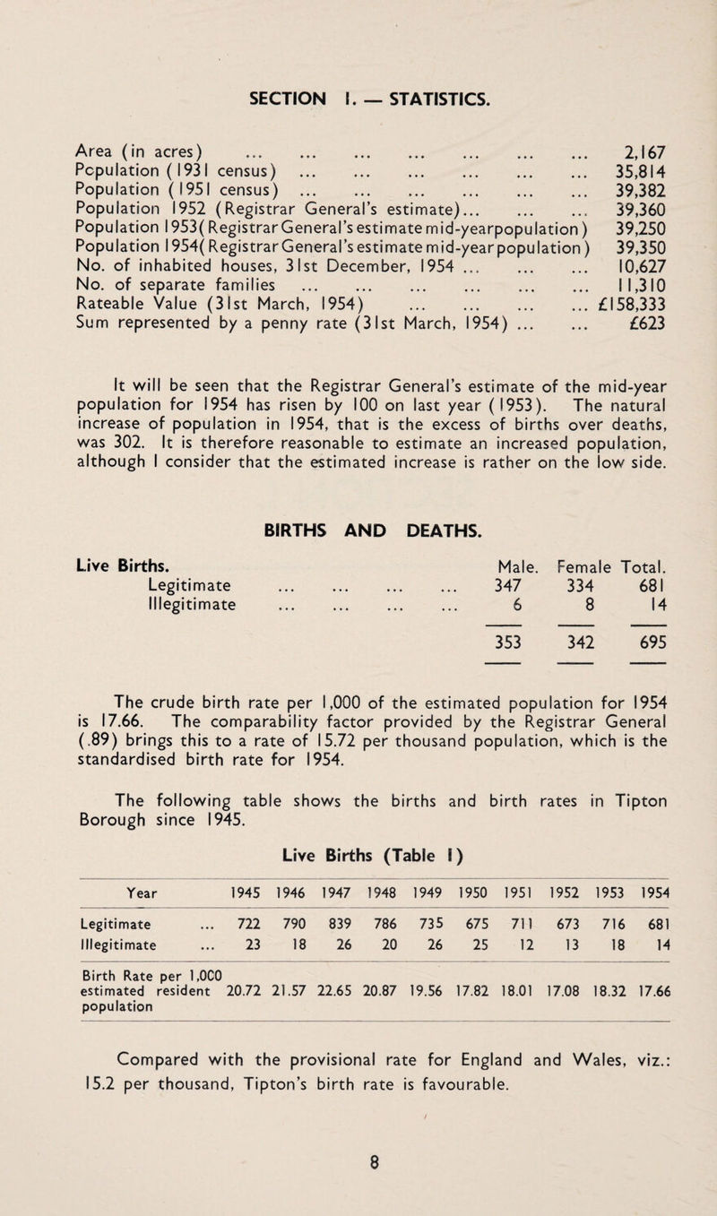 Area (in acres) . Population (1931 census) . Population (1951 census) . Population 1952 (Registrar General’s estimate). Population 1953( Registrar General’s estimate mid-yearpopulation) Population I954( RegistrarGeneral’s estimate mid-yearpopulation) No. of inhabited houses, 31st December, 1954 . No. of separate families . Rateable Value (31st March, 1954) . Sum represented by a penny rate (31st March, 1954). 2,167 35,814 39,382 39,360 39,250 39,350 10,627 11,310 £158,333 £623 It will be seen that the Registrar General’s estimate of the mid-year population for 1954 has risen by 100 on last year (1953). The natural increase of population in 1954, that is the excess of births over deaths, was 302. It is therefore reasonable to estimate an increased population, although I consider that the estimated increase is rather on the low side. BIRTHS AND DEATHS. Live Births. Legitimate Illegitimate Male. Female Total. 347 334 681 6 8 14 353 342 695 The crude birth rate per 1,000 of the estimated population for 1954 is 17.66. The comparability factor provided by the Registrar General (.89) brings this to a rate of 15.72 per thousand population, which is the standardised birth rate for 1954. The following table shows the births and birth rates in Tipton Borough since 1945. Live Births (Table I) Year 1945 1946 1947 1948 1949 1950 1951 1952 1953 1954 Legitimate 722 790 839 786 735 675 711 673 716 681 Illegitimate 23 18 26 20 26 25 12 13 18 14 Birth Rate per 1,0C0 estimated resident population 20.72 21.57 22.65 20.87 19.56 17.82 18.01 17.08 18.32 17.66 Compared with the provisional rate for England and Wales, viz.: 15.2 per thousand, Tipton’s birth rate is favourable.