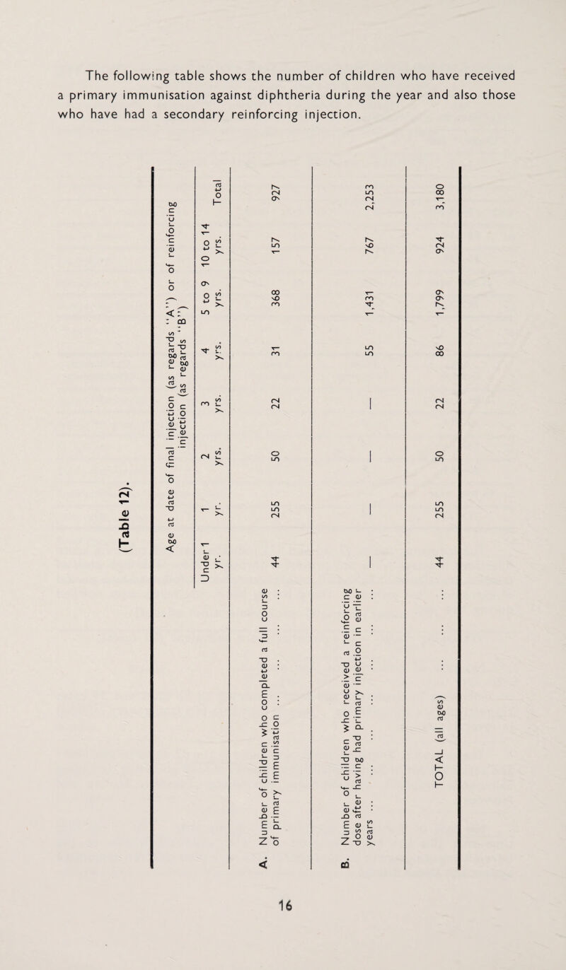 The following table shows the number of children who have received a primary immunisation against diphtheria during the year and also those who have had a secondary reinforcing injection. d j_ m o o (N LO 00 ng 1- O' (N (N on U 1- O Vh- c o U) L- LO sO cN Q> L. o t^ Os o o o (/) 00 T— o o v£> ro o m : qq LO yrs. ro 55 86 W) s- 0) S- 00 sS ^ . c ro oo (N I fN O c w O (N 1 fN u r: <u y 'c .Si. c rt c fN CO 50 1 50 o o w rt . LT) 1 LO XI LT) LO fS J CN rt O tvo < s_ (U sJ 1 N X >s 1 N- c D <u • t>0 s- • c o : • L. 3 P o £ rt u v2 <1^ — : .£ c : • 3 ■ 0) - ■ • >*- >- c rt rt .o X • *-> <u V, • . *-> 0) 0) • _o .> 'c CL 0) •” £ . ^ b : ^^ o : s- cd 00 u o £ <U t>0 O c -C S. (d jr O _ c .52 S - ' rt (U c 3 X 1— X 00 < — E X c • h- o ■5'^ • M- JC o b O ^ s_ >- S : (u E 0) . JO -- JO rt £ ^ E o t2 3 3 — V4-. Z o O 0) Z X >v A. cd