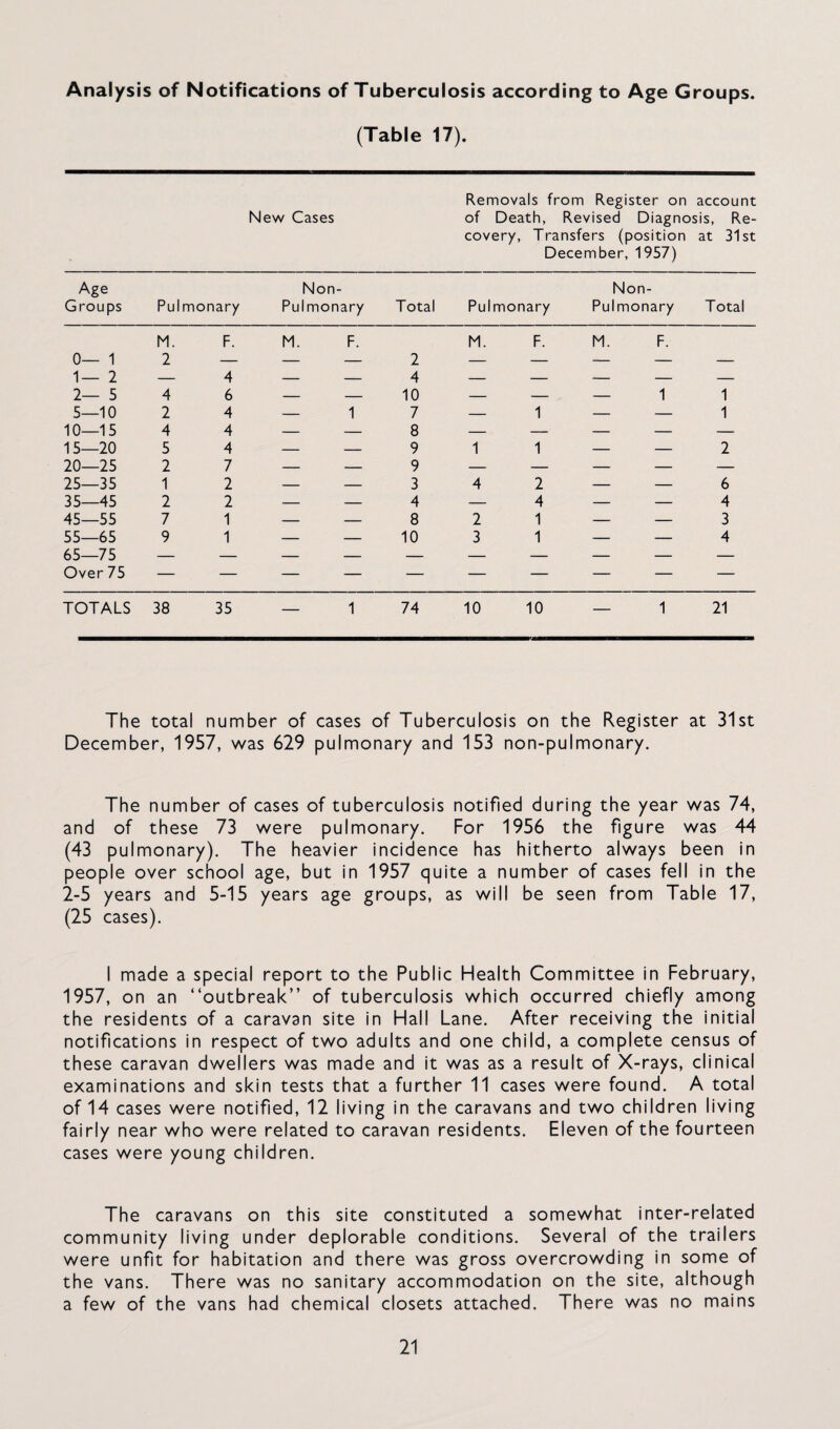 Analysis of Notifications of Tuberculosis according to Age Groups. (Table 17). New Cases Removals from Register on account of Death, Revised Diagnosis, Re¬ covery, Transfers (position at 31st December, 1957) Age Groups Pulmonary Non- Pulmonary Total Pulmonary Non- Pulmonary Total 0— 1 M. 2 F. M. F. 2 M. F. M. F. 1— 2 — 4 — — 4 — — - - — 2— 5 4 6 — — 10 — — — 1 1 5—10 2 4 — 1 7 — 1 - - 1 10—15 4 4 — — 8 — — - - — 15—20 5 4 — — 9 1 1 - - 2 20—25 2 7 — — 9 — — - - — 25—35 1 2 — — 3 4 2 - - 6 35—45 2 2 — — 4 — 4 - - 4 45—55 7 1 — — 8 2 1 - - 3 55—65 9 1 — — 10 3 1 — — 4 65—/5 — — — — — — — — — — Over 75 — — — — — — — - - — TOTALS 38 35 — 1 74 10 10 — 1 21 The total number of cases of Tuberculosis on the Register at 31st December, 1957, was 629 pulmonary and 153 non-pulmonary. The number of cases of tuberculosis notified during the year was 74, and of these 73 were pulmonary. For 1956 the figure was 44 (43 pulmonary). The heavier incidence has hitherto always been in people over school age, but in 1957 quite a number of cases fell in the 2-5 years and 5-15 years age groups, as will be seen from Table 17, (25 cases). I made a special report to the Public Health Committee in February, 1957, on an “outbreak” of tuberculosis which occurred chiefly among the residents of a caravan site in Hall Lane. After receiving the initial notifications in respect of two adults and one child, a complete census of these caravan dwellers was made and it was as a result of X-rays, clinical examinations and skin tests that a further 11 cases were found. A total of 14 cases were notified, 12 living in the caravans and two children living fairly near who were related to caravan residents. Eleven of the fourteen cases were young children. The caravans on this site constituted a somewhat inter-related community living under deplorable conditions. Several of the trailers were unfit for habitation and there was gross overcrowding in some of the vans. There was no sanitary accommodation on the site, although a few of the vans had chemical closets attached. There was no mains