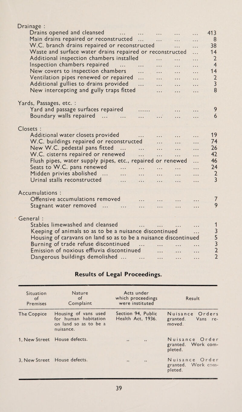 Drainage : Drains opened and cleansed ... ... ... ... ... 413 Main drains repaired or reconstructed ... ... ... ... 8 W.C. branch drains repaired or reconstructed ... ... 38 Waste and surface water drains repaired or reconstructed ... 14 Additional inspection chambers installed ... ... ... 2 Inspection chambers repaired ... ... ... ... ... 4 New covers to inspection chambers ... ... ... ... 14 Ventilation pipes renewed or repaired ... ... ... ... 2 Additional gullies to drains provided ... ... ... ... 3 New intercepting and gully traps fitted ... ... ... 8 Yards, Passages, etc. : Yard and passage surfaces repaired . ... ... 9 Boundary walls repaired ... ... ... ... ... ... 6 Closets : Additional water closets provided W.C. buildings repaired or reconstructed New W.C. pedestal pans fitted W.C. cisterns repaired or renewed Flush pipes, water supply pipes, etc., repaired Seats to W.C. pans renewed Midden privies abolished ... Urinal stalls reconstructed Accumulations : Offensive accumulations removed ... ... ... ... 7 Stagnant water removed ... ... ... ... ... ... 9 General : Stables limewashed and cleansed ... ... ... ... 1 Keeping of animals so as to be a nuisance discontinued ... 3 Housing of caravans on land so as to be a nuisance discontinued 5 Burning of trade refuse discontinued ... ... ... ... 3 Emission of noxious effluvia discontinued ... ... ... 2 Dangerous buildings demolished ... ... ... ... ... 2 . 19 . 74 . 26 42 or renewed ... 46 24 2 . 3 Results of Legal Proceedings. Situation of Premises Nature of Complaint Acts under which proceedings were instituted Result The Coppice Housing of vans used for human habitation on land so as to be a nuisance. Section 94, Public Health Act, 1936. Nuisance Orders granted. Vans re¬ moved. 1, New Street House defects. Nuisance Order granted. Work com¬ pleted. 3, New Street House defects. ♦» »» Nuisance Order granted. Work com¬ pleted.