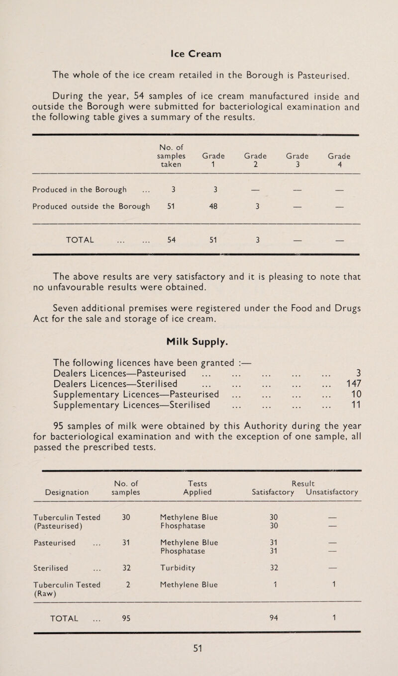 Ice Cream The whole of the ice cream retailed in the Borough is Pasteurised. During the year, 54 samples of ice cream manufactured inside and outside the Borough were submitted for bacteriological examination and the following table gives a summary of the results. No. of samples taken Grade 1 Grade 2 Grade 3 Grade 4 Produced in the Borough 3 3 — — — Produced outside the Borough 51 48 3 — — TOTAL . 54 51 3 — — The above results are very satisfactory and it is pleasing to note that no unfavourable results were obtained. Seven additional premises were registered under the Food and Drugs Act for the sale and storage of ice cream. Milk Supply. The following licences have been granted :— Dealers Licences—Pasteurised ... ... ... ... ... 3 Dealers Licences—Sterilised ... ... ... ... ... 147 Supplementary Licences—Pasteurised ... ... ... ... 10 Supplementary Licences—Sterilised ... ... ... ... 11 95 samples of milk were obtained by this Authority during the year for bacteriological examination and with the exception of one sample, all passed the prescribed tests. No. of Tests Result Designation samples Applied Satisfactory Unsatisfactory Tuberculin Tested 30 Methylene Blue 30 (Pasteurised) Phosphatase 30 — Pasteurised 31 Methylene Blue 31 — Phosphatase 31 — Sterilised 32 Turbidity 32 — Tuberculin Tested (Raw) 2 Methylene Blue 1 1 TOTAL 95 94 1