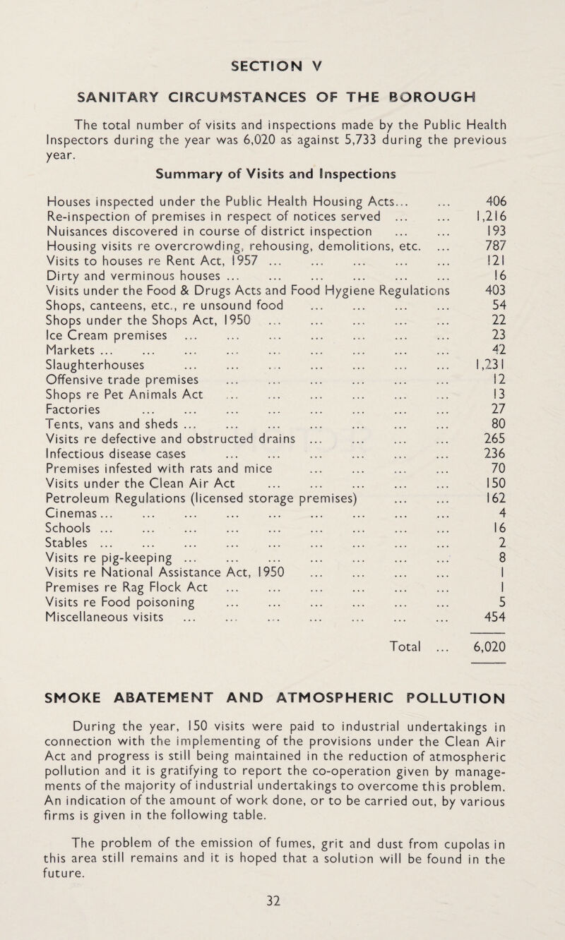 SANITARY CIRCUMSTANCES OF THE eOROUGH The total number of visits and inspections made by the Public Health Inspectors during the year was 6,020 as against 5,733 during the previous year. Summary of Visits and inspections Houses inspected under the Public Health Housing Acts... Re-inspection of premises in respect of notices served ... Nuisances discovered in course of district inspection Housing visits re overcrowding, rehousing, demolitions, etc. Visits to houses re Rent Act, 1957 ... Dirty and verminous houses ... Visits under the Food & Drugs Acts and Food Hygiene Regulations Shops, canteens, etc., re unsound food Shops under the Shops Act, 1950 Ice Cream premises Markets ... Slaughterhouses Offensive trade premises Shops re Pet Animals Act Factories Tents, vans and sheds ... Visits re defective and obstructed drains ... Infectious disease cases Premises infested with rats and mice Visits under the Clean Air Act Petroleum Regulations (licensed storage premises) Cinemas... Schools ... ... ... ... ... ... ... ... ... Stables ... Visits re pig-keeping ... Visits re National Assistance Act, 1950 Premises re Rag Flock Act Visits re Food poisoning Miscellaneous visits 406 1,216 193 787 !2I 16 403 54 22 23 42 1,23 I 12 13 27 80 265 236 70 150 162 4 16 2 8 5 454 Total ... 6,020 SMOKE ABATEMENT AND ATMOSPHERIC POLLUTION During the year, 150 visits were paid to industrial undertakings in connection with the implementing of the provisions under the Clean Air Act and progress is still being maintained in the reduction of atmospheric pollution and it is gratifying to report the co-operation given by manage¬ ments of the majority of industrial undertakings to overcome this problem. An indication of the amount of work done, or to be carried out, by various firms is given in the following table. The problem of the emission of fumes, grit and dust from cupolas in this area still remains and it is hoped that a solution will be found in the future.