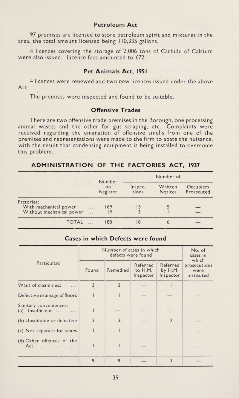 Petroleum Act 97 premises are licensed to store petroleum spirit and mixtures in the area, the total amount licensed being I 10,335 gallons. 4 licences covering the storage of 2,006 tons of Carbide of Calcium were also issued. Licence fees amounted to £72. Pet Animals Act, 1951 4 licences were renewed and two new licences issued under the above Act. « The premises were inspected and found to be suitable. Offensive Trades There are two offensive trade premises in the Borough, one processing animal wastes and the other for gut scraping, etc. Complaints were received regarding the emanation of offensive smells from one of the premises and representations were made to the firm to abate the nuisance, with the result that condensing equipment is being installed to overcome this problem. ADMINISTRATION OF THE FACTORIES ACT, 1937 Number of Number on Register Inspec¬ tions Written Notices Occupiers Prosecuted Factories: With mechanical power 169 15 5 Without mechanical power .. 19 3 1 — TOTAL .. 188 18 6 — Cases in which Defects were found Jumber of c defects w ases in whic ere found h No. of cases in which prosecutions were instituted Particulars Found Remedied Referred to H.M. Inspector Referred by H.M. Inspector Want of cleanliness 3 3 — 1 — Defective drainage of floors 1 1 — — — Sanitary conveniences: (a) Insufficient ... 1 — — — — (b) Unsuitable or defective 2 3 — 2 — (c) Not separate for sexes 1 1 — — — (d) Other offences of the Act 1 1 — — — 9 9 — 3 —