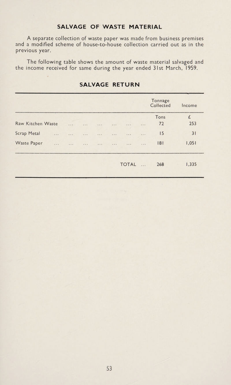 SALVAGE OF WASTE MATERIAL A separate collection of waste paper was made from business premises and a modified scheme of house-to-house collection carried out as in the previous year. The following table shows the amount of waste material salvaged and the income received for same during the year ended 31st March, 1959. SALVAGE RETURN Tonnage Collected Income Tons £ Raw Kitchen Waste . 72 253 Scrap Metal . 15 31 Waste Paper . 181 1,051 TOTAL ... 268 1,335