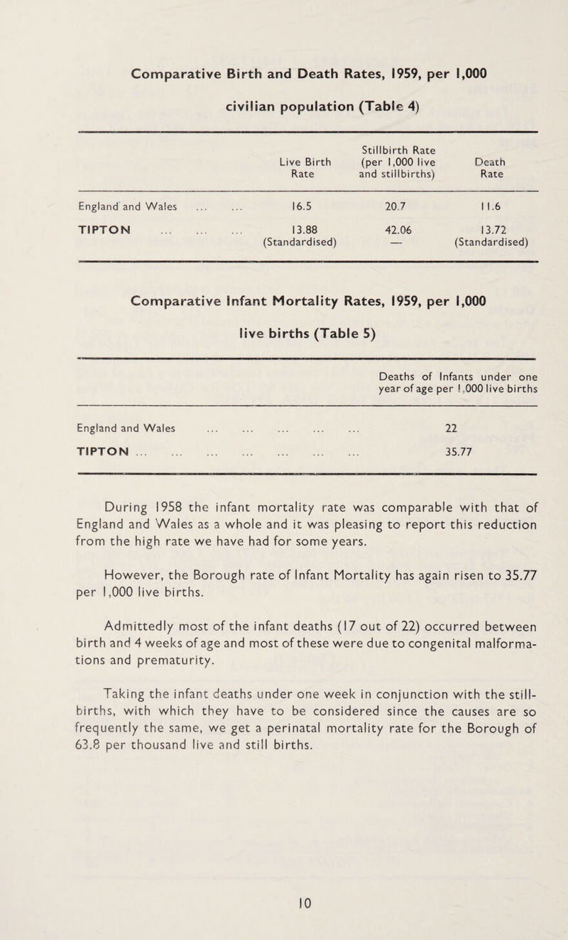 Comparative Birth and Death Rates, 1959, per 1,000 civilian population (Table 4) Live Birth Rate Stillbirth Rate (per 1,000 live and stillbirths) Death Rate England and Wales 16.5 20.7 1 1.6 TIPTON . 13.88 42.06 13.72 (Standardised) — (Standardised) Comparative infant Mortality Rates, 1959, per 1,000 live births (Table 5) Deaths of Infants under one year of age per ! ;000 live births England and Wales . 22 TIPTON. . 35.77 During 1958 the infant mortality rate was comparable with that of England and Wales as a whole and it was pleasing to report this reduction from the high rate we have had for some years. However, the Borough rate of Infant Mortality has again risen to 35.77 per !,000 live births. Admittedly most of the infant deaths (17 out of 22) occurred between birth and 4 weeks of age and most of these were due to congenital malforma¬ tions and prematurity. Taking the infant deaths under one week in conjunction with the still¬ births, with which they have to be considered since the causes are so frequently the same, we get a perinatal mortality rate for the Borough of 63.8 per thousand live and still births.