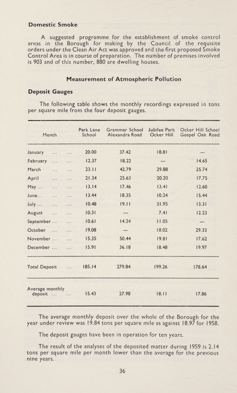 Domestic Smoke A suggested programme for the establishment of smoke control areas in the Borough for making by the Council of the requisite orders under the Clean Air Act was approved and the first proposed Smoke Control Area is in course of preparation. The number of premises involved is 903 and of this number, 880 are dwelling houses. Measurement of Atmospheric Pollution Deposit Gauges The following table shows the monthly recordings expressed in tons per square mile from the four deposit gauges. Month Park Lane School Grammar School Alexandra Road jubilee Park Ocker Hill Ocker Hill School Gospel Oak Road January 20.00 37.42 18.81 — February 12.37 18.22 — 14.65 March 23.1 1 42.79 29.88 25.74 April 21.34 25.63 20.20 17.75 May. 13.14 17.46 13.41 12.60 June... 13.44 18.35 10.24 15.44 July. 10.48 19.11 31.95 13.31 August 10.31 — 7.41 12.23 September. 10.61 14 24 11.05 — October 19.08 — 18.02 29.33 November ... 15.35 50.44 19.81 17.62 December ... 15.91 36.18 18.48 19.97 Total Deposit 185.14 279.84 199.26 178.64 Average monthly deposit ... 15.43 27.98 18.1! 17.86 The average monthly deposit over the whole of the Borough for the year under review was 19.84 tons per square mile as against 18.97 for 1958. The deposit gauges have been in operation for ten years. The result of the analyses of the deposited matter during 1959 is 2.14 tons per square mile per month lower than the average for the previous nine years.