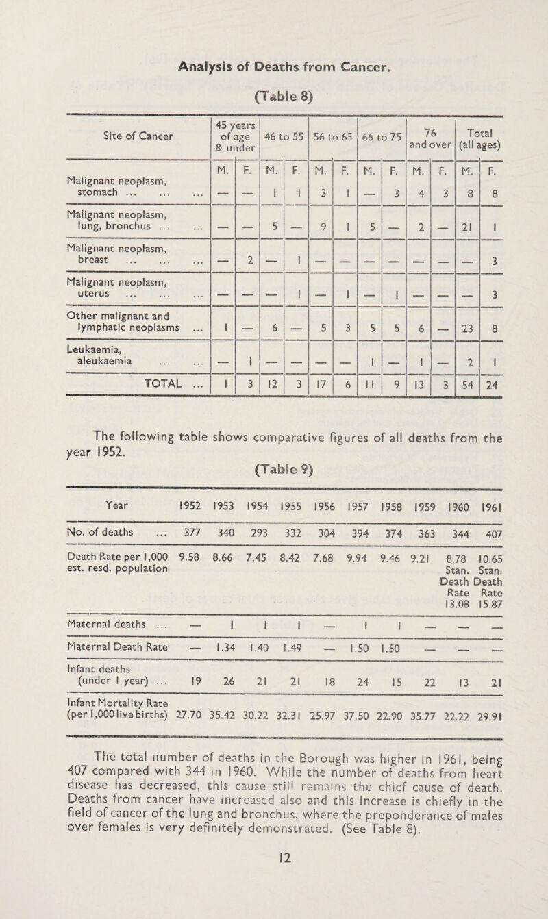 Analysis of Deaths from Cancer. (Table 8) Site of Cancer 45 y of & ur ears age ider 46 to 55 56 t 0 65 tHBBHUEZSSOBWHir 66 to 75 76 and over Total (all ages) M. F. M. F. M. F. M. F. M. F. M. F. Malignant neoplasm, stomach ... —• ■— 1 1 3 1 ~ 3 4 3 8 8 Malignant neoplasm, lung, bronchus. — — 5 — 9 1 5 — 2 — 21 1 Malignant neoplasm, breast . — 2 — 1 —- — — — ■— — — 3 Malignant neoplasm, uterus . — — — I — 1 — 1 — — — 3 Other malignant and lymphatic neoplasms 1 — 6 — 5 3 5 5 6 — 23 8 Leukaemia, aleukaemia . — 1 — — — -—■ 1 1 — 2 1 TOTAL ... 1 3 12 3 17 6 II 9 13 3 54 24 The following table shows comparative figures of all deaths from the year 1952. (Table 9) Year 1952 1953 1954 1955 1956 1957 1958 1959 I960 1961 No. of deaths ... 377 340 293 332 304 394 374 363 344 407 Death Rate per 1.000 9.58 8.66 7.45 8.42 7.68 9.94 9.46 9.21 8.78 10.65 est. resd. population . Stan. Stan. Death Death Rate Rate 13.08 15.87 Maternal deaths ... — 1 1 1 — 1 1 ~ — — Maternal Death Rate — 1.34 1.40 1.49 — 1.50 1.50 — — —■ Infant deaths (under 1 year) ... 19 26 21 21 18 24 15 22 13 21 Infant Mortality Rate (per 1,000 live births) 27.70 35.42 30.22 32.31 25.97 37.50 22.90 35.77 22.22 29.91 The total number of deaths in the Borough was higher in 1961, being 407 compared with 344 in I960. While the number of deaths from heart disease has decreased, this cause still remains the chief cause of death. Deaths from cancer have increased also and this increase is chiefly in the field of cancer of the lung and bronchus, where the preponderance of males over females is very definitely demonstrated. (See Table 8).