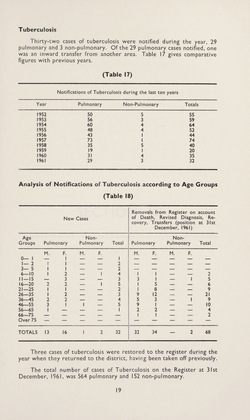 Tuberculosis Thirty-two cases of tuberculosis were notified during the year, 29 pulmonary and 3 non-pulmonary. Of the 29 pulmonary cases notified, one was an inward transfer from another area. Table 17 gives comparative figures with previous years. (Table 17) Notifications of Tuberculosis during the last ten years Year Pulmonary Non-Pulmonary Totals 1952 50 5 55 1953 56 3 59 1954 60 4 64 1955 48 4 52 1956 43 1 44 1957 73 1 74 1958 35 5 40 1959 19 1 20 I960 31 4 35 1961 29 3 32 Analysis of Notifications of Tuberculosis according to Age Groups (Table 18) New Cases Removals from Register on account of Death, Revised Diagnosis, Re¬ covery, Transfers (position at 31st December, 1961) Age Groups Pulmonary Non- Pulmonary Total Pulmonary Non- Pulmonary Total 0— 1 M. F. 1 M. F. 1 M. F. M. F. 1— 2 1 1 — — 2 — — — — — 3— 5 1 1 - - 2 — — 6—10 1 2 — 1 4 1 1 - - 2 11 — 15 — 3 - -- 3 3 1 — 1 5 16—20 2 2 — 1 5 1 5 - - 6 21—25 1 1 - - 2 1 8 - - 9 26—35 1 2 — _ 3 9 12 - - 21 36—45 2 2 - - 4 5 3 — 1 9 46—55 3 1 1 — 5 9 1 - - 10 56—65 1 — - —_ 1 2 2 - - 4 66—75 — — - - — 1 1 - - 2 Over 75 — — — — — — — — — — TOTALS 13 16 1 2 32 32 34 — 2 68 Three cases of tuberculosis were restored to the register during the year when they returned to the district, having been taken off previously. The total number of cases of Tuberculosis on the Register at 31st December, 1961, was 564 pulmonary and 152 non-pulmonary.