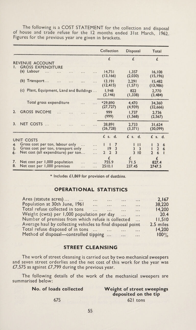 The following is a COST STATEMENT for the collection and disposal of house and trade refuse for the 12 months ended 31st March, 1962. Figures for the previous year are given in brackets. Collection Disposal Total £ £ £ REVENUE ACCOUNT 1. GROSS EXPENDITURE (a) Labour . 14,751 1,357 16,108 (13,166) (2,030) (15,196) (b) Transport. 13,191 2,291 15,482 (12,415) (1.571) (13,986) (c) Plant, Equipment, Land and Buildings ... 1,948 822 2,770 (2,146) (1.338) (3,484) Total gross expenditure . *29,890 4,470 34,360 (27,727) (4,939) (32,666) 2. GROSS INCOME . 999 1,737 2,736 (999) (1,568) (2,567) 3. NET COSTS. 28,891 2,733 31,624 (26,728) (3,371) (30,099) £ s. d. £ s. d. £ s. d. UNIT COSTS 4. Gross cost per ton, labour only . 1 1 7 1 ii 1 3 6 5. Gross cost per ton, transport only 19 3 3 3 i 2 6 6- Net cost (all expenditure) per ton. 2 2 3 3 10 2 6 1 £ £ £ 7. Net cost per 1,000 population . 755.9 71.5 827.4 8. Net cost per 1,000 premises 2510.1 237.45 2747.5 * Includes £1,869 for provision of dustbins. OPERATIONAL STATISTICS Area (statute acres). 2,167 Population at 30th June, 1961 . 38,220 Total refuse collected in tons . 14,200 Weight (cwts) per 1,000 population per day . 20.4 Number of premises from which refuse is collected ... 11,510 Average haul by collecting vehicles to final disposal point 2.5 miles Total refuse disposed of in tons. 14,200 Method of disposal—controlled tipping. 100% STREET CLEANSING The work of street cleansing is carried out by two mechanical sweepers and seven street orderlies and the net cost of this work for the year was £7,575 as against £7,799 during the previous year. The following details of the work of the mechanical sweepers are summarised below: No. of loads collected Weight of street sweepings deposited on the tip 675 621 tons