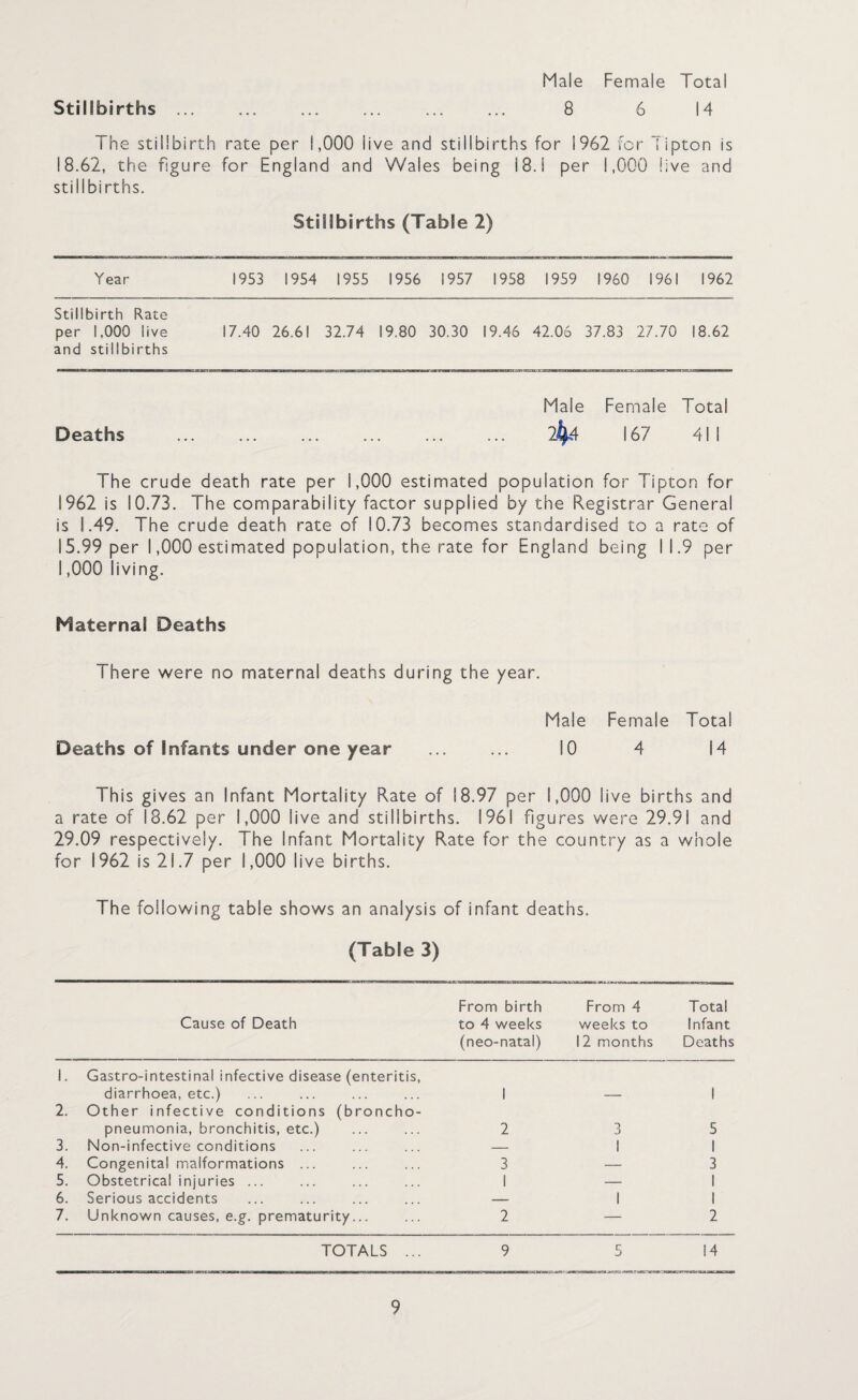 Stillbirths Male Female Total 8 6 14 The stillbirth rate per 1,000 live and stillbirths for 1962 for Tipton is 18.62, the figure for England and Wales being i 8. S per 1,000 live and stillbirths. Stillbirths (Table 2) Year 1953 1954 1955 1956 1957 1958 1959 I960 1961 1962 Stillbirth Rate per 1,000 live and stillbirths 17.40 26.61 32.74 19.80 30.30 19.46 42.06 37.83 27.70 18.62 Male Female Total Deaths . 2^4 167 41! The crude death rate per 1,000 estimated population for Tipton for 1962 is 10.73. The comparability factor supplied by the Registrar General is 1.49. The crude death rate of 10.73 becomes standardised to a rate of 15.99 per 1,000 estimated population, the rate for England being 11.9 per 1,000 living. Maternal Deaths There were no maternal deaths during the year. Male Female Total Deaths of Infants under one year ... ... 10 4 i4 This gives an Infant Mortality Rate of 18.97 per 1,000 live births and a rate of 18.62 per 1,000 live and stillbirths. 1961 figures were 29.91 and 29.09 respectively. The Infant Mortality Rate for the country as a whole for 1962 is 21.7 per 1,000 live births. The following table shows an analysis of infant deaths. (Table 3) Cause of Death From birth to 4 weeks (neo-natal) From 4 weeks to 12 months Total Infant Deaths 1. Gastro-intestinal infective disease (enteritis, diarrhoea, etc.) 1 1 2. Other infective conditions (broncho¬ pneumonia, bronchitis, etc.) 2 3 5 3. Non-infective conditions — 1 1 4. Congenital malformations ... 3 — 3 5. Obstetrical injuries ... 1 — 1 6. Serious accidents — 1 1 7. Unknown causes, e.g. prematurity... 2 — 2 TOTALS ... 9 5 14