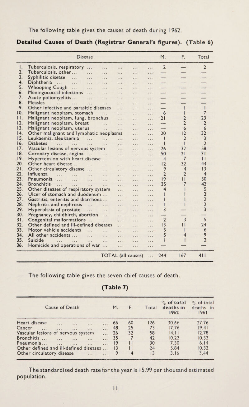 The following table gives the causes of death during 1962. Detailed Causes of Death (Registrar General’s figures). (Table 6) Disease M. F. Total 1. Tuberculosis, respiratory ... 2 — 2 2. Tuberculosis, other... — — — 3. Syphilitic disease — — — 4. Diphtheria ... — — — 5. Whooping Cough ... — — — 6. Meningococcal infections ... — — — 7. Acute poliomyelitis... — — — 8. Measles — — — 9. Other infective and parasitic diseases — 1 1 10. Malignant neoplasm, stomach 6 1 7 1 1. Malignant neoplasm, lung, bronchus 21 2 23 12. Malignant neoplasm, breast — 2 2 13. Malignant neoplasm, uterus — 6 6 14. Other malignant and lymphatic neoplasms 20 12 32 15. Leukaemia, aleukaemia 1 2 3 16. Diabetes 1 1 2 17. Vascular lesions of nervous system 26 32 58 18. Coronary disease, angina ... 50 21 71 19. Hypertension with heart disease ... 4 7 1 1 20. Other heart disease .. 12 32 44 21. Other circulatory disease ... 9 4 13 22. Influenza 2 2 4 23. Pneumonia ... 19 11 30 24. Bronchitis 35 7 42 25. Other diseases of respiratory system 4 1 5 26. Ulcer of stomach and duodenum ... 1 1 2 27. Gastritis, enteritis and diarrhoea... 1 1 2 28. Nephritis and nephrosis 1 1 2 29. Hyperplasia of prostate . 3 — 3 30. Pregnancy, childbirth, abortion ... -— — — 31. Congenital malformations ... 2 3 5 32. Other defined and ill-defined diseases 13 1 1 24 33. Motor vehicle accidents 5 1 6 34. All other accidents. 5 4 9 35. Suicide 1 1 2 36. Homicide and operations of war ... — — — TOTAL (all causes) . • . 244 167 41 1 The following table gives the seven (Table chief 7) causes of death. % of total % of total Cause of Death M. F. Total deaths in deaths in 1962 1961 Heart disease 66 60 126 30.66 27.76 Cancer ... 48 25 73 17.76 19.41 Vascular lesions of nervous system ... 26 32 58 14.1 1 12.78 Bronchitis ... ... 35 7 42 10.22 10.32 Pneumonia... ... 19 1 1 30 7.30 6.14 Other defined and ill-defined diseases ... 13 1 1 24 5.84 10.32 Other circulatory disease ... 9 4 13 3.16 3.44 The standardised death rate for the year is 15.99 per thousand estimated population.