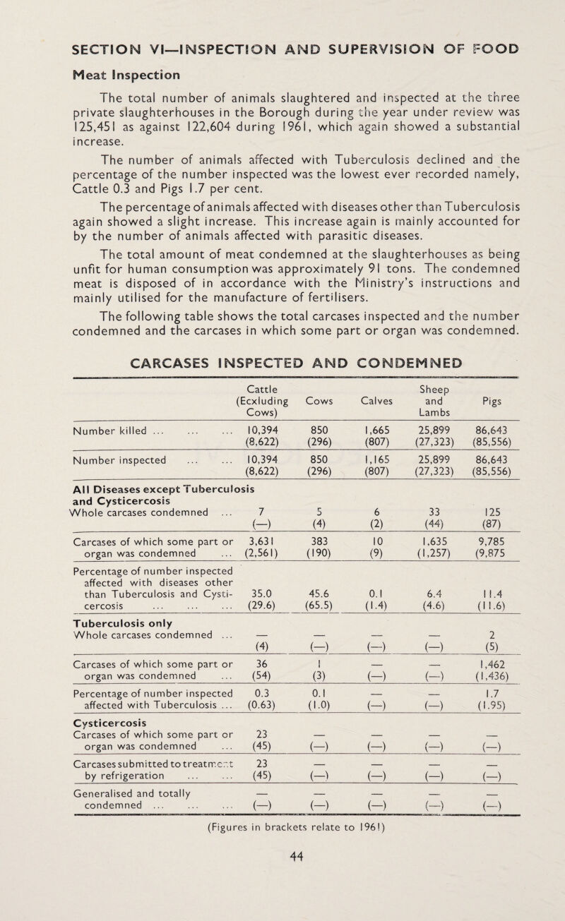 SECTION VI—INSPECTION AND SUPERVISION OF FOOD Meat Inspection The total number of animals slaughtered and inspected at the three private slaughterhouses in the Borough during the year under review was 125,451 as against 122,604 during 1961, which again showed a substantial increase. The number of animals affected with Tuberculosis declined and the percentage of the number inspected was the lowest ever recorded namely, Cattle 0.3 and Pigs 1.7 per cent. The percentage of animals affected with diseases other than Tuberculosis again showed a slight increase. This increase again is mainly accounted for by the number of animals affected with parasitic diseases. The total amount of meat condemned at the slaughterhouses as being unfit for human consumption was approximately 91 tons. The condemned meat is disposed of in accordance with the Ministry’s instructions and mainly utilised for the manufacture of fertilisers. The following table shows the total carcases inspected and the number condemned and the carcases in which some part or organ was condemned. CARCASES INSPECTED AND CONDEMNED Cattle (Ecxluding Cows) Cows Calves Sheep and Lambs Pigs Number killed ... 10,394 850 1,665 25,899 86,643 (8.622) (296) (807) (27,323) (85,556) Number inspected 10,394 850 1,165 25,899 86,643 (8,622) (296) (807) (27,323) (85,556) All Diseases except Tubercul and Cysticercosis Whole carcases condemned osis 7 5 6 33 125 (-) (4) (2) (44) (87) Carcases of which some part or 3,631 383 10 1.635 9,785 organ was condemned (2,561) (190) (9) (1,257) (9,875 Percentage of number inspected affected with diseases other than Tuberculosis and Cysti¬ cercosis 35.0 (29.6) 45.6 (65.5) 0.1 (1.4) 6.4 (4.6) 1 1.4 (11.6) Tuberculosis only Whole carcases condemned ... — — — — 2 (4) (-) (-) (-) (5) Carcases of which some part or 36 1 — — 1,462 organ was condemned (54) (3) (-) (-) (1,436) Percentage of number inspected 0.3 0.1 — — 1.7 affected with Tuberculosis ... (0.63) (1.0) (-) (-) (1.95) Cysticercosis Carcases of which some part or 23 — — — — organ was condemned (45) (-) (-) (~) (-) Carcases submitted to treatment 23 — — — _____, by refrigeration (45) (~) (-) (-) (-) Generalised and totally — — — — _ condemned (-) (-) (-) (~) (-) (Figures in brackets relate to 196!)