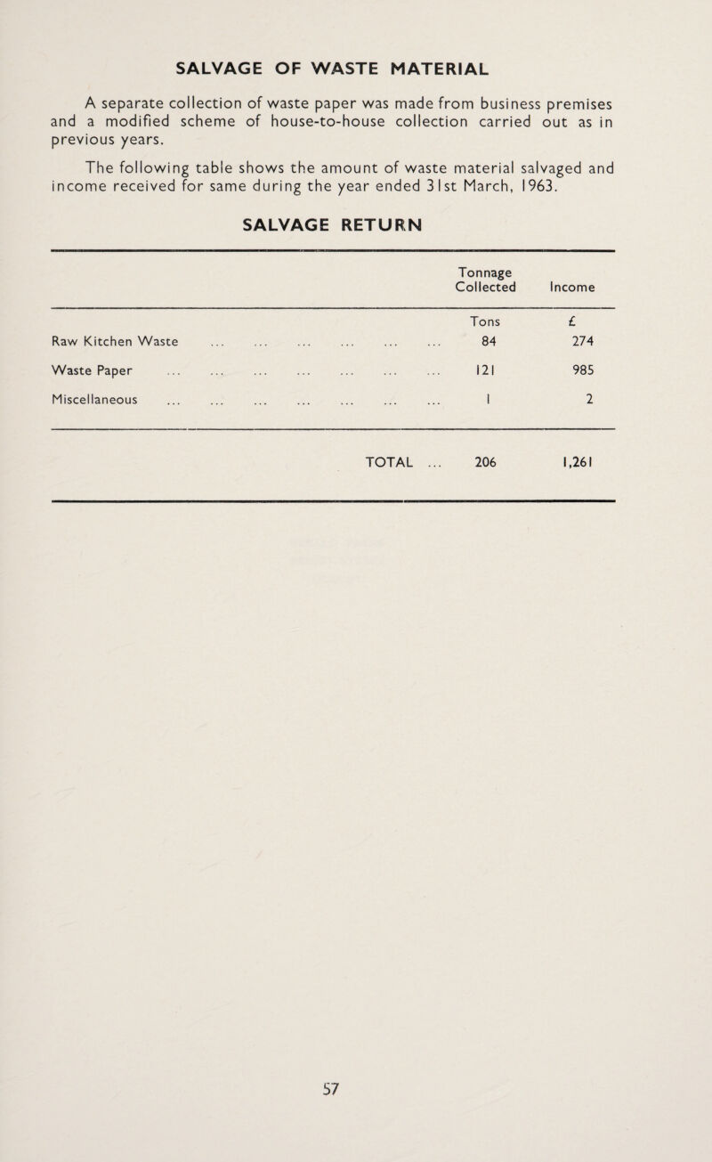 SALVAGE OF WASTE MATERIAL A separate collection of waste paper was made from business premises and a modified scheme of house-to-house collection carried out as in previous years. The following table shows the amount of waste material salvaged and income received for same during the year ended 31st March, 1963. SALVAGE RETURN Tonnage Collected Income Tons £ Raw Kitchen Waste . 84 274 Waste Paper . 121 985 Miscellaneous . 1 2 TOTAL ... 206 1,261