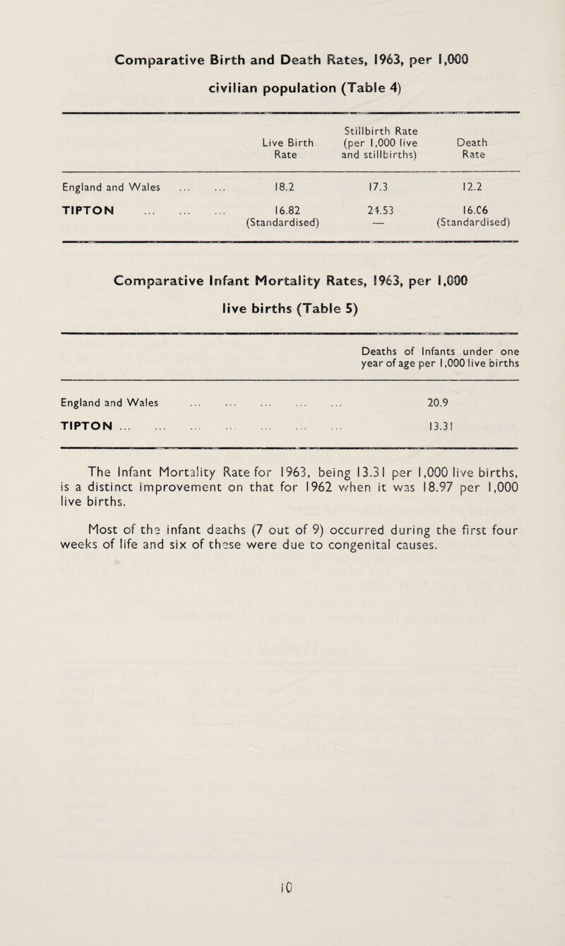 Comparative Birth and Death Rates, 1963, per i,000 civilian population (Table 4) Live Birth Rate Stillbirth Rate (per 1,000 live and stillbirths) Death Rate England and Wales . 18.2 17.3 12.2 TIPTON . 16.82 24.53 I6.C6 (Standardised) — (Standardised) Comparative Infant Mortality Rates, 1963, per © o o live births (Table 5) Deaths of Infants under one year of age per 1,000 live births England and Wales ... ... ... ... ... 20.9 TIPTON. 13.31 The Infant Mortality Rate for 1963, being 13.31 per 1,000 live births, is a distinct improvement on that for 1962 v/hen it was 18.97 per 1,000 live births. Most of the infant deaths (7 out of 9) occurred during the first four weeks of life and six of these were due to congenital causes.