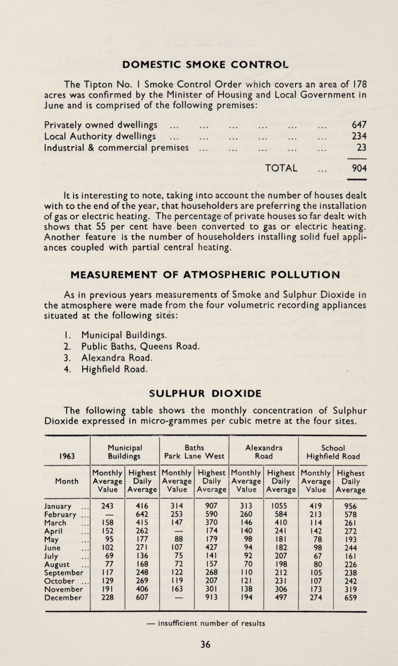 DOMESTIC SMOKE CONTROL The Tipton No. I Smoke Control Order which covers an area of 178 acres was confirmed by the Minister of Housing and Local Government in June and is comprised of the following premises: Privately owned dwellings Local Authority dwellings Industrial & commercial premises 647 234 23 TOTAL ... 904 It is interesting to note, taking into account the number of houses dealt with to the end of the year, that householders are preferring the installation of gas or electric heating. The percentage of private houses so far dealt with shows that 55 per cent have been converted to gas or electric heating. Another feature is the number of householders Installing solid fuel appli¬ ances coupled with partial central heating. MEASUREMENT OF ATMOSPHERIC POLLUTION As in previous years measurements of Smoke and Sulphur Dioxide in the atmosphere were made from the four volumetric recording appliances situated at the following sites: 1. Municipal Buildings. 2. Public Baths, Queens Road. 3. Alexandra Road. 4. Highfield Road. SULPHUR DIOXIDE The following table shows the monthly concentration of Sulphur Dioxide expressed In micro-grammes per cubic metre at the four sites. Municipal Baths Alexandra School 1963 Buildings Park Lane West Road Highfield Road Monthly Highest Monthly Highest Monthly Highest Monthly Highest Month Average Daily Average Daily Average Daily Average Daily Value Average Value Average Value Average Value Average January 243 416 314 907 313 1055 419 956 February ... — 642 253 590 260 584 213 578 March 158 415 147 370 146 410 114 261 April 152 262 174 140 241 142 272 May 95 177 88 179 98 181 78 193 June 102 271 107 427 94 182 98 244 July 69 136 75 141 92 207 67 161 August 77 168 72 157 70 198 80 226 September 117 248 122 268 110 212 105 238 October ... 129 269 1 19 207 121 231 107 242 November 191 406 163 301 138 306 173 319 December 228 607 ■ ■ 913 194 497 274 659 — insufficient number of results