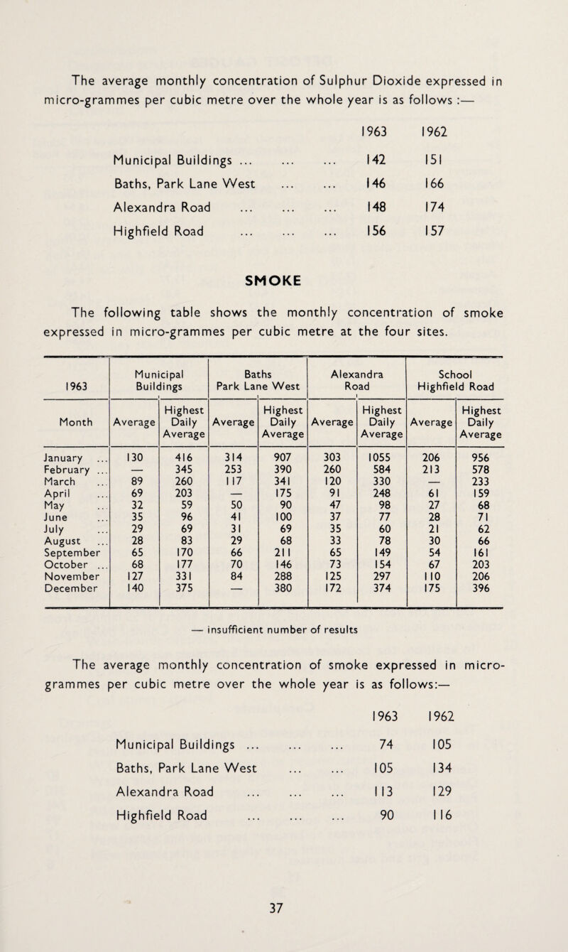 The average monthly concentration of Sulphur Dioxide expressed in grammes per cubic metre over the whole year is 1963 as follows :— 1962 Municipal Buildings ... 142 151 Baths, Park Lane West 146 166 Alexandra Road 148 174 Highfield Road 156 157 SMOKE The following table shows the monthly concentration of smoke expressed in micro-grammes per cubic metre at the four sites. 1963 Municipal Buildings \ Bai Park Lar ths ie West Alexandra Road 1 School Highfield Road Highest Highest Highest Highest Month Average Daily Average Average Daily Average Average Daily Average Average Daily Average January 130 416 3I4 907 303 1055 206 956 February ... — 345 253 390 260 584 213 578 March 89 260 I 17 341 120 330 — 233 April 69 203 — 175 91 248 61 159 May 32 59 50 90 47 98 27 68 June 35 96 41 100 37 77 28 71 July 29 69 31 69 35 60 21 62 August 28 83 29 68 33 78 30 66 September 65 170 66 211 65 149 54 161 October ... 68 177 70 146 73 154 67 203 November 127 331 84 288 125 297 NO 206 December 140 375 380 172 374 175 396 insufficient number of results The average monthly concentration of smoke expressed in micro¬ grammes per cubic metre over the whole year is as follows:— Municipal Buildings ... Baths, Park Lane West Alexandra Road Highfield Road 1963 1962 74 105 105 134 M3 129 90 116