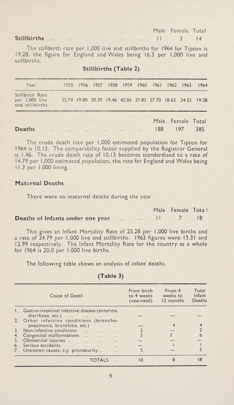 Stillbirths Male Female Total II 3 14 The stillbirth rate per 1,000 live and stillbirths for 1964 for Tipton is 19.28, the figure for England and Wales being 16.3 per 1,000 live and stillbirths. Stillbirths (Table 2) Y ear 1955 1956 1957 1958 1959 I960 1961 1962 1963 1964 Stillbirth Rate per 1,000 live and stillbirths 32.74 19.80 30.30 19.46 42.06 37.83 27.70 18.62 24.53 19.28 Male Female Total Deaths 188 197 385 The crude death rate per 1,000 estimated population for Tipton for 1964 is 10.13. The comparability factor supplied by the Registrar General is 1.46. The crude death rate of 10.13 becomes standardised to a rate of 14.79 per 1,000 estimated population, the rate for England and Wales being i 1.3 per 1,000 living. Maternal Deaths There were no maternal deaths during the year. Male Female Tota I Deaths of Infants under one year ... ... !! 7 18 This gives an Infant Mortality Rate of 25.28 per 1,000 live births and a rate of 24.79 per 1,000 live and stillbirths. 1963 figures v-zere 13.31 and 12.99 respectively. The Infant Mortality Rate for the country as a whole for 1964 is 20.0 per 1,000 live births. The following table shows an analysis of infant deaths. (Table 3) Cause of Death From birth to 4 weeks (neo-natal) From 4 weeks to 12 months Total Infant Deaths 1. Gastro-intestinal infective disease (enteritis, diarrhoea, etc.) 2. Other infective conditions (broncho¬ pneumonia, bronchitis, etc.) 4 4 3. Non-infective conditions 2 — 2 4. Congenital malformations ... 3 3 6 5. Obstetrical injuries ... — — — 6. Serious accidents — 1 i 7. Unknown causes, e.g. prematurity... 5 — 5 TOTALS ... 10 8 18