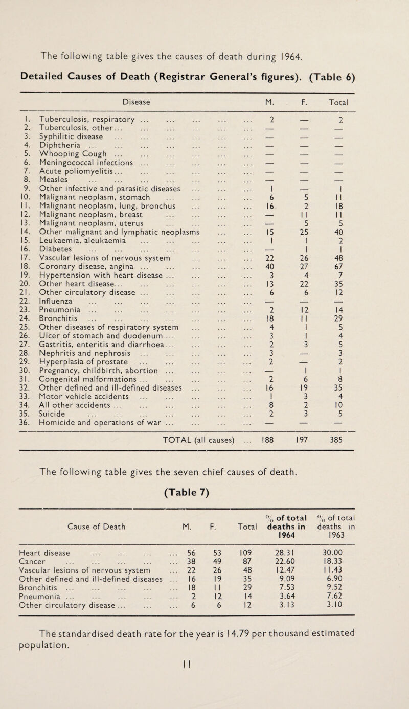 The following table gives the causes of death during 1964. Detailed Causes of Death (Registrar General’s figures). (Table 6) Disease M. F. Total 1. Tuberculosis, respiratory ... 2. Tuberculosis, other... 3. Syphilitic disease 4. Diphtheria ... 5. Whooping Cough ... 6. Meningococcal infections ... 7. Acute poliomyelitis ... 8. Measles 9. Other infective and parasitic diseases 10. Malignant neoplasm, stomach 11. Malignant neoplasm, lung, bronchus 12. Malignant neoplasm, breast 13. Malignant neoplasm, uterus 14. Other malignant and lymphatic neoplasms 15. Leukaemia, aleukaemia 16. Diabetes 17. Vascular lesions of nervous system 18. Coronary disease, angina ... 19. Hypertension with heart disease ... 20. Other heart disease... 21. Other circulatory disease ... 22. Influenza 23. Pneumonia ... 24. Bronchitis 25. Other diseases of respiratory system 26. Ulcer of stomach and duodenum ... 27. Gastritis, enteritis and diarrhoea ... 28. Nephritis and nephrosis 29. Hyperplasia of prostate 30. Pregnancy, childbirth, abortion ... 31. Congenital malformations ... 32. Other defined and ill-defined diseases 33. Motor vehicle accidents 34. All other accidents ... 35. Suicide 36. Homicide and operations of war ... 2 — 2 1 6 5 1 1 1 16 2 1 1 18 1 1 — 1 1 5 1 1 5 15 25 40 1 1 1 2 1 22 26 48 40 27 67 3 4 7 13 22 35 6 6 12 2 12 14 18 1 1 29 4 1 5 3 1 4 2 3 5 3 — 3 2 1 2 1 2 1 6 1 8 16 19 35 1 3 4 8 2 10 2 3 5 _ _ ...» TOTAL (all causes) ... 188 197 385 The following table gives the seven chief causes of death. (Table 7) Cause of Death M. F. Total % of total deaths in 1964 % of total deaths in 1963 Heart disease ... 56 53 109 28.31 30.00 Cancer ... 38 49 87 22.60 18.33 Vascular lesions of nervous system ... 22 26 48 12.47 1 1.43 Other defined and ill-defined diseases ... 16 19 35 9.09 6.90 Bronchitis ... ... 18 1 1 29 7.53 9.52 Pneumonia ... 2 12 14 3.64 7.62 Other circulatory disease ... ... 6 6 12 3.13 3.10 The standardised death rate for the year is 14.79 per thousand estimated population.