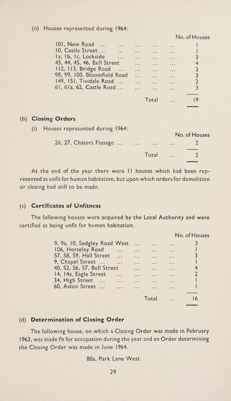 (ii) Houses represented during 1964: 101, New Road No. of Houses 1 10, Castle Street ... 1 la, lb, Ic, Lockside 3 43, 44, 45, 46, Bell Street 4 1 12, 1 13, Bridge Road 2 98, 99, ICO, Bloomfield Road 3 149, 151, Tividale Road ... 2 61, 61a, 62, Castle Road ... -> Total 19 Closing Orders (i) Houses represented during 1964: 26, 27, Chaters Passage ... No. of Houses 2 Total ... 2 At the end of the year there were I I houses which had been rep¬ resented as unfitfor human habitation, but upon which orders for demolition or closing had still to be made. (c) Certificates of Unfitness The following houses were acquired by the Local Authority and were certified as being unfit for human habitation. 9, 9a, 10, Sedgley Road West ... No. of Houses 3 106, Horseley Road 1 57, 58, 59, Hall Street 3 9, Chapel Street ... 1 40, 52, 56, 57, Bell Street 4 14, 14a, Eagle Street 2 34, High Street 1 60, Aston Street ... 1 Total 16 (d) Determination of Closing Order The following house, on which a Closing Order was made in February 1963, was made fit for occupation during the year and an Order determining the Closing Order was made in June 1964. 80a, Park Lane West.