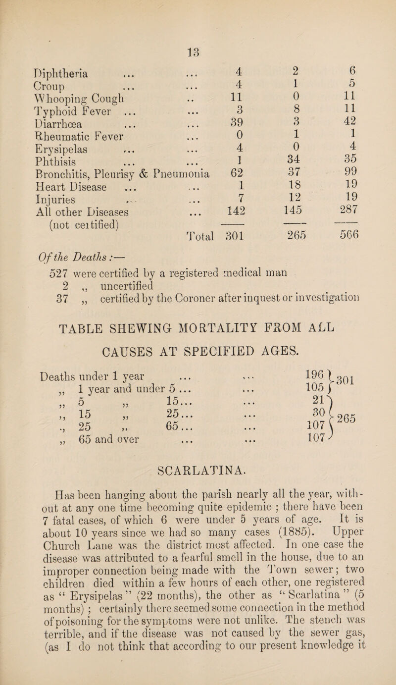 Diphtheria 4 2 6 Croup 4 1 5 Whooping Cough 11 0 11 Typhoid Fever 3 8 11 Diarrhoea 39 3 42 Rheumatic Fever 0 1 1 Erysipelas 4 0 4 Phthisis ] 34 35 Bronchitis, Pleurisy & Pneumonia 62 37 99 Heart Disease 1 18 19 Injuries 7 12 19 All other Diseases 142 145 287 (not ceitified) _— — Total 301 265 566 Of the Deaths:— 527 were certified by a registered medical man 2 ,, uncertified 37 „ certified by the Coroner after inquest or investigation TABLE SHEWING MORTALITY FROM ALL CAUSES AT SPECIFIED AGES. Deaths under 1 year 1 year and under 5 ... 5 5 j 15,.. 15 „ 25... 25 „ 65... 65 and over 55 ’ J •) 5? 21-) 10? 265 107^ SCARLATINA. Has been hanging about the parish nearly all the year, with¬ out at any one time becoming quite epidemic ; there have been 7 fatal cases, of which 6 were under 5 years of age. It is about 10 years since we had so many cases (1885). Upper Church Lane was the district most affected. In one case the disease was attributed to a fearful smell in the house, due to an improper connection being made with the d'own sewer; two children died within a few hours of each other, one registered as “ Erysipelas” (22 months), the other as “Scarlatina” (5 months) ; certainly there seemed some connection in the method of poisoning for the symptoms were not unlike. The stench was terrible, and if the disease was not caused by the sewer gas, (as I do not think that according to our present knowledge it