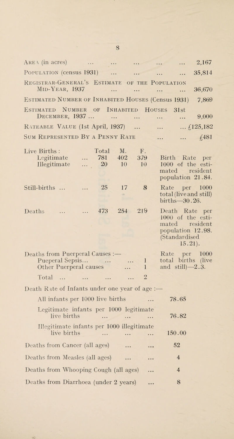 Area (in acres) ... ... ... ... ... 2,167 Population (census 1931) ... ... ... ... 35,814 Registrar-General’s Estimate of the Population Mid-Year, 1937 ... ... ... ... 36,670 Estimated Number of Inhabited Houses (Census 1931) 7,869 Estimated Number of Inhabited Houses 31st December, 1937 . • • • • • . 9,000 Rateable Value (1st April, 1937) • • .£125,182 Sum Represented By a Penny Rate . /481 /O Live Births : Total M. F. Legitimate 781 402 379 Birth Rate per Illegitimate 20 10 10 1000 of the esti¬ mated resident population 21 .84. Still-births ... 25 17 8 Rate per 1000 total (live and still) births—30.26. Deaths 473 254 219 Death Rate per 1000 of the esti¬ mated resident population 12.98. (Standardised 15.21). Deaths from Puerperal Causes :■ Rate per 1000 Pueperal Sepsis... • • • • • • 1 total births (live Other Puerperal causes ... 1 and still)—2.3. Total 2 Death Rite of Infants under one year of age :— All infants per 1000 live births ... 78.65 Legitimate infants per 1000 legitimate live births ... ... ... 76.82 Illegitimate infants per 1000 illegitimate live births ... ... ... 150.00 Deaths from Cancer (all ages) ... ... 52 Deaths from Measles (all ages) ... ... 4 Deaths from Whooping Cough (all ages) ... 4 Deaths from Diarrhoea (under 2 years) ... 8