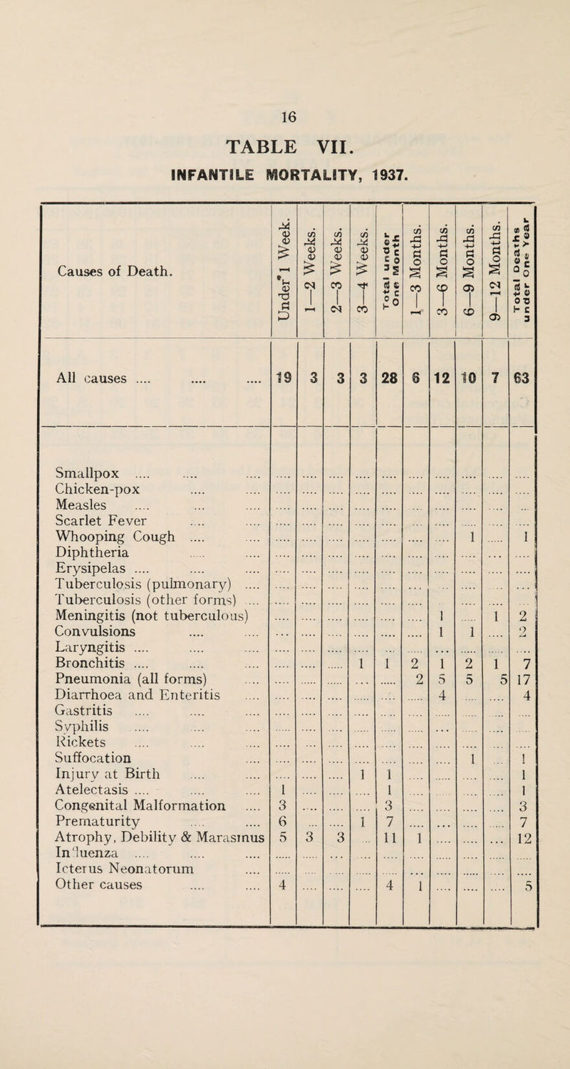 TABLE VII. INFANTILE MORTALITY, 1937. Causes of Death. Under’ 1 Week. 1—2 Weeks. 2—3 Weeks. 3—4 Weeks. Total under One fVlonth 1—3 Months. 3—6 Months. 6—9 Months. 9—12 Months. Total Deaths under On*? Year All causes .... 19 3 3 3 28 6 12 10 7 63 Smallpox .... Chicken-pox .... .... .... .... .... .... Measles .... .... .... Scarlet Fever .... .... Whooping Cough .... .... .... 1 1 Diphtheria .... .... .... .... . . • .... Erysipelas .... .... .... .... .... Tuberculosis (pulmonary) .... . . j .... ... t Tuberculosis (other forms) ... .... .... ...! Meningitis (not tuberculous) .... 1 1 2 | Convulsions . . . .... 1 1 o ji-A Laryngitis .... .... «. t ... . .... Bronchitis .... 1 1 2 1 2 1 7 Pneumonia (all forms) ..... ... ..... 2 5 5 5 17 Diarrhoea and Enteritis .... 4 4 Gastritis Syphilis ... Rickets Suffocation 1 1 Injury at Birth 1 1 1 Atelectasis .... 1 1 1 Congenital Malformation 3 3 3 Prematurity 6 1 7 .... ... .... 7 Atrophy, Debility & Marasmus 5 3 3 11 1 .... .... • • • 12 Influenza .... Icterus Neonatorum Other causes 4 .... .... 4 1 .... .... 5