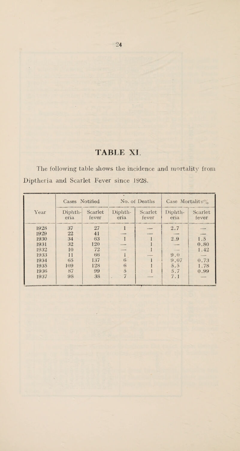 TABLE XI The following table shows the incidence and mortality from Diptheria and Scarlet Fever since 1928. Cases Notified No. of Deaths Case Mortality % Year Diphtli- Scarlet Diphtli- Scarlet Diphtli- Scarlet eria fever eria fever eria fever 1928 37 27 1 _ 2.7 __ 1929 22 41 —- — —• — 1930 34 63 1 1 2.9 1.5 1931 32 120 —• 1 -- 0.80 1932 10 72 — 1 -- 1.42 1933 11 66 1 — 9.0 -- 1934 65 137 6 1 9.07 0.73 1935 109 128 6 1 5.5 1.78 1936 87 99 5 1 5.7 0.99 1937 98 38 7 7.1 —