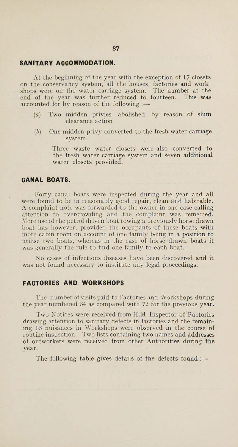 SANITARY ACCOMMODATION. At the beginning of the year with the exception of 17 closets on the conservancy system, all the houses, factories and work¬ shops were on the water carriage system. The number at the end of the year was further reduced to fourteen. This was accounted for by reason of the following : — (a) Two midden privies abolished by reason of slum clearance action (ib) One midden privy converted to the fresh water carriage system. Three waste water closets were also converted to the fresh water carriage system and seven additional water closets provided. CANAL BOATS. Forty canal boats were inspected during the year and all were found to be in reasonably good repair, clean and habitable. A complaint note was forwarded to the owner in one case calling attention to overcrowding and the complaint was remedied. More use of the petrol driven boat towing a previously horse drawn boat has however, provided the occupants of these boats with more cabin room on account of one family being in a position to utilise two boats, whereas in the case of horse drawn boats it was generally the rule to find one family to each boat. No cases of infectious diseases have been discovered and it was not found necessary to institute any legal proceedings. FACTORIES AND WORKSHOPS The number of visits paid to Factories and Workshops during the year numbered 64 as compared with 72 for the previous year. Two Notices were received from H.M. Inspector of Factories drawing attention to sanitary defects in factories and the remain¬ ing 16 nuisances in Workshops were observed in the course of routine inspection. Two lists containing two names and addresses of outworkers were received from other Authorities during the year. The following table gives details of the defects found