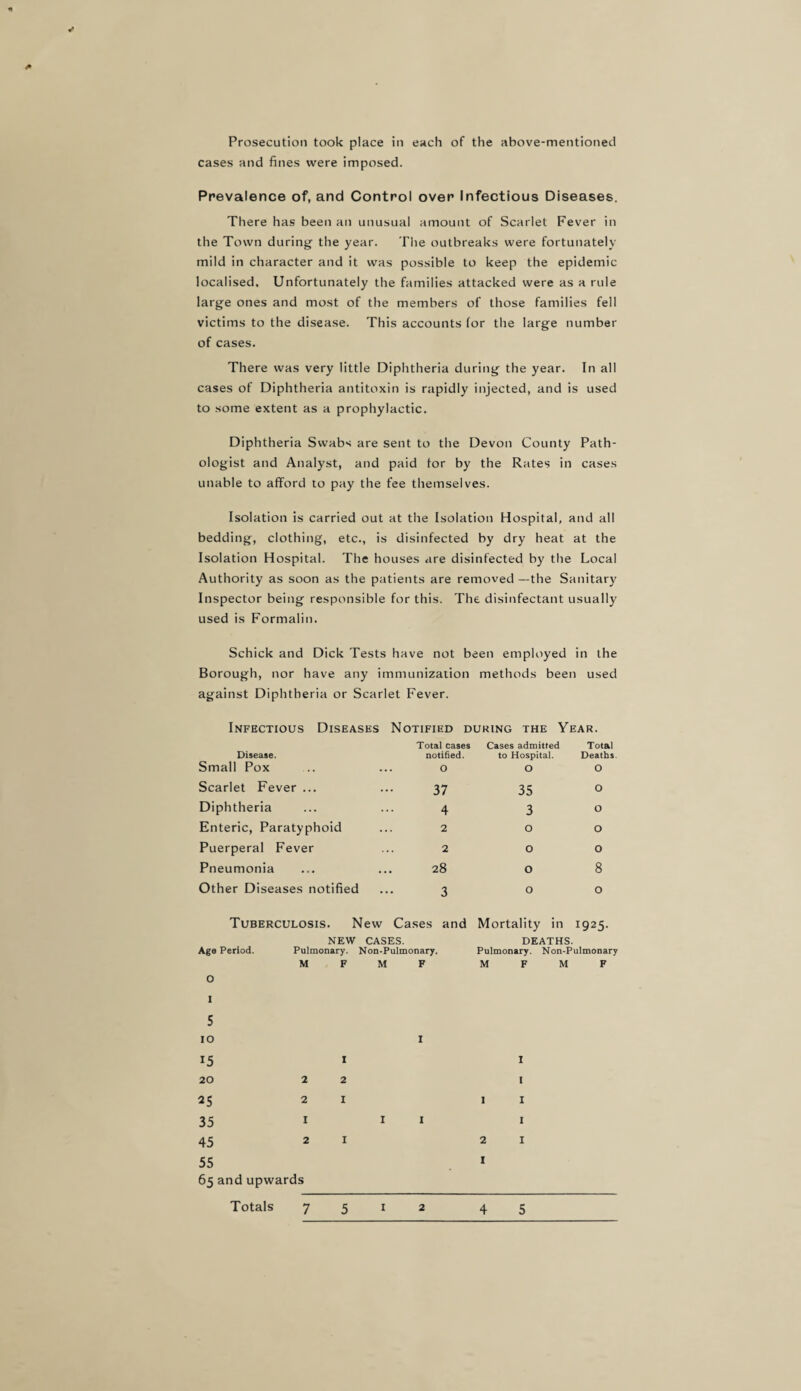 Prosecution took place in each of the above-mentioned cases and fines were imposed. Prevalence of, and Control over Infectious Diseases. There has been an unusual amount of Scarlet Fever in the Town during the year. The outbreaks were fortunately mild in character and it was possible to keep the epidemic localised. Unfortunately the families attacked were as a rule large ones and most of the members of those families fell victims to the disease. This accounts for the large number of cases. There was very little Diphtheria during the year. In all cases of Diphtheria antitoxin is rapidly injected, and is used to some extent as a prophylactic. Diphtheria Swabs are sent to the Devon County Path¬ ologist and Analyst, and paid tor by the Rates in cases unable to afford to pay the fee themselves. Isolation is carried out at the Isolation Hospital, and all bedding, clothing, etc., is disinfected by dry heat at the Isolation Hospital. The houses are disinfected by the Local Authority as soon as the patients are removed —the Sanitary Inspector being responsible for this. The disinfectant usually used is Formalin. Schick and Dick Tests have not been employed in the Borough, nor have any immunization methods been used against Diphtheria or Scarlet Fever. Infectious Diseases Notified during the Year. Disease. Total cases notified. Cases admitted to Hospital. Total Deaths Small Pox O O O Scarlet Fever ... 37 35 O Diphtheria 4 3 O Enteric, Paratyphoid 2 0 O Puerperal Fever 2 0 O Pneumonia 28 0 8 Other Diseases notified 3 0 0 Tuberculosis. New Cases and Mortality in 1925. NEW CASES. DEATHS. Age Period. Pulmonary. Non-Pulmonary. Pulmonary. Non-Pulmonary MFMF MFMF O I 5 10 15 20 2 25 2 35 1 45 2 55 65 and upwards 1 2 I 1 I 1 1 1 I I 1 2 1 I