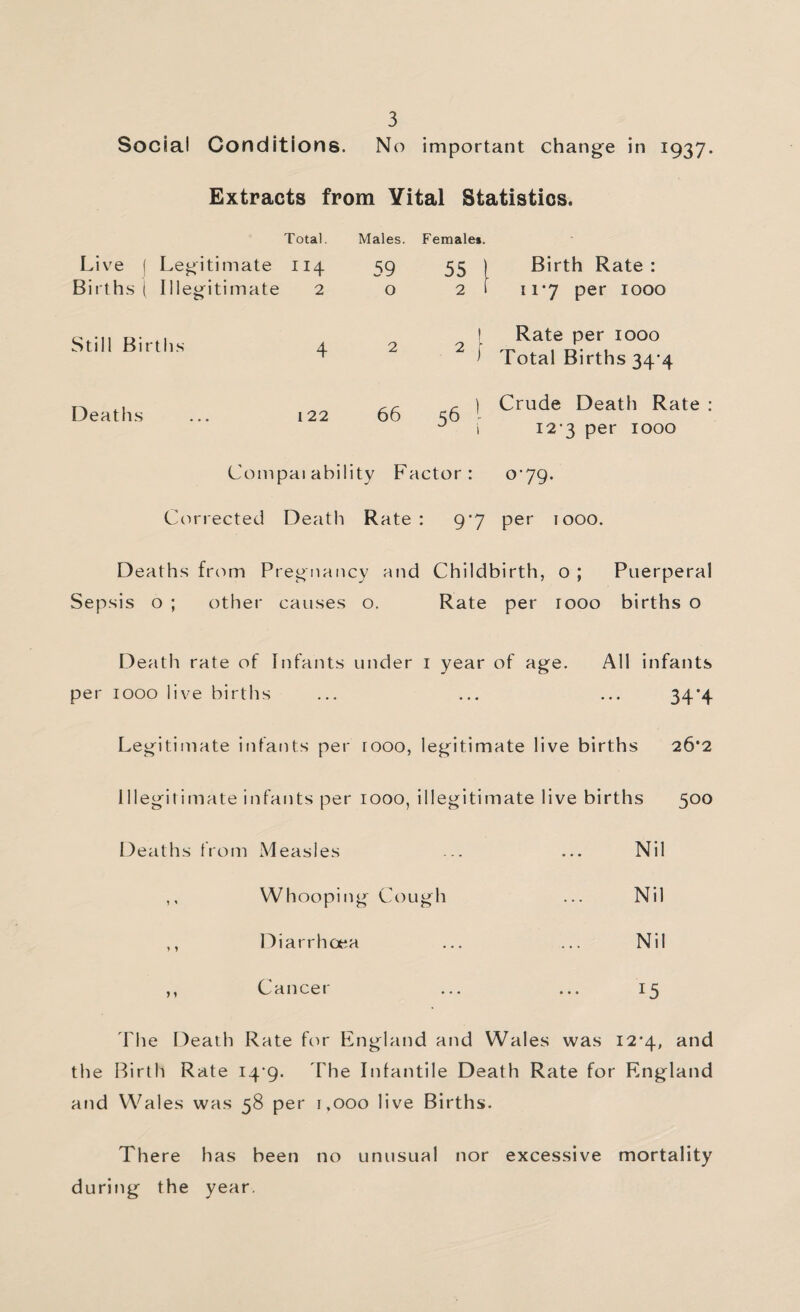 Social Conditions. No important change in 1937. Extracts from Vital Statistics. Total. Males. Female*. Live ( Legitimate II4 59 55 Birth Rate : Births ( Illegitimate 2 0 2 11*7 per 1000 Still Births 4 2 2 1 Rate per 1000 Total Births 34*4 Deaths 122 66 561. Crude Death Rate : I2’3 per 1000 Coinpai ability Factor: o‘79. Corrected Death Rate : 9*7 per 1000. Deaths fr(’)m Pregnancy and Childbirth, o ; Puerperal Sepsis o ; other causes o. Rate per 1000 births o I^eath rate of Infants under i year of age. All infants per 1000 live births ... ... ... 34’4 Legitimate infants per 1000, legitimate live births 26*2 Illegitimate infants per 1000, illegitimate live births 500 Deaths from Measles ... ... Nil ,, Whooping Cough ... Nil ,, Diarrhoea ... ... Nil ,, Cancer ... ... 15 ddie Death Rate for England and Wales was I2’4, and the Birth Rate I4‘9. The Infantile Death Rate for England atid Wales was 58 per 1,000 live Births. There has been no unusual nor excessive mortality during the year.