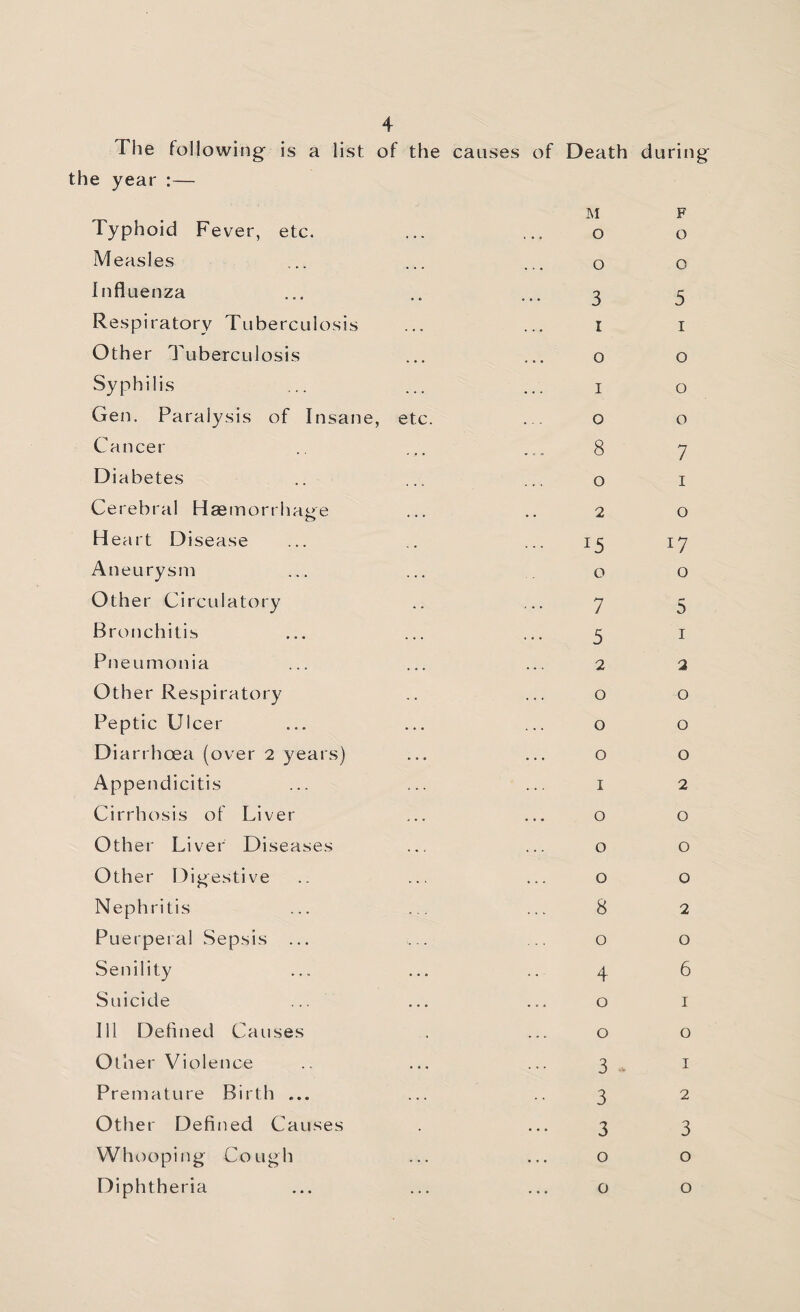 The following' is a list of the causes of Death during the year :— Typhoid Fever, etc. JM O F 0 Measles o 0 Influenza 3 5 Respiratory Tuberculosis I I Other Tuberculosis 0 0 Syphilis I 0 Gen. Paralysis of Insane, etc. o 0 Cancer 8 7 Diabetes o I Cerebral Haeinorrhage 2 0 Heart Disease 15 17 Aneurysm 0 0 Other Circulatory 7 5 Bronchitis 5 I Pneumonia 2 2 Other Respiratory 0 0 Peptic Ulcer 0 0 Diarrhoea (over 2 years) 0 0 Appendicitis I 2 Cirrhosis of Liver 0 0 Other Liver Diseases 0 0 Other Digestive 0 0 Nephritis 8 2 Puerperal Sepsis ... 0 0 Senility 4 6 Suicide 0 I Ill Defined Causes 0 0 Other Violence 3 .. I Premature Birth ... 3 2 Other Defined Causes 3 3 Whooping Cough 0 0 Diphtheria 0 0