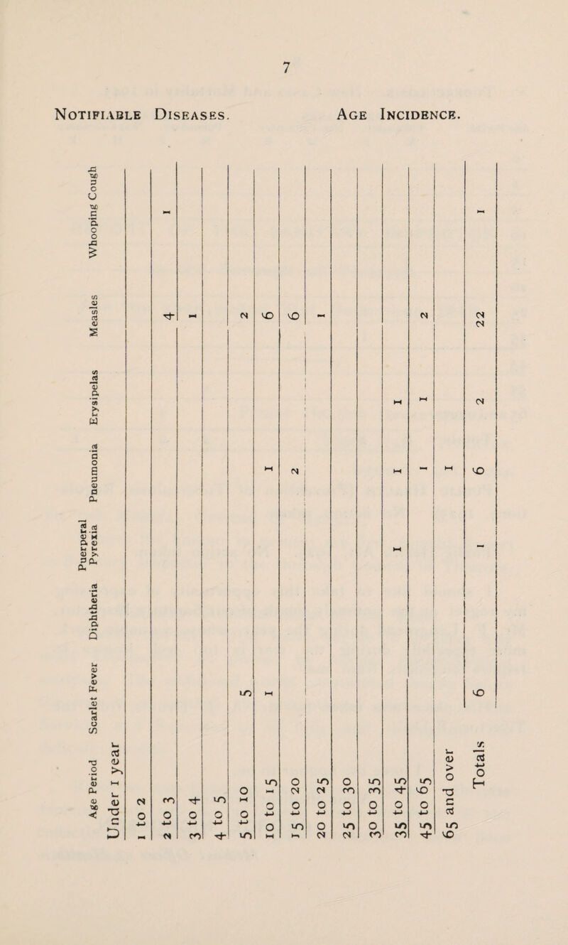 Notifiable Diseases. Age Incidence. Puerperal ge Period Scarlet Fever Diphtheria Pyrexia Pneumonia Erysipelas Measles Whooping Cough ler I year CO LO ct LO 0 M VT) M M 0 VO 0 cs 0 LO cs 0 0 CO 0 VO CO 0 < o O o 0 0 4-4 4-1 4-4 4-4 ■1^ .4-1 .4-* 4-4 0 LO 0 VO 0 O CO LO M CJ cs CO VO VO CO •O VO <u > O 'O c oJ VO lO vO cs cs <N VO VO x o3 *-> O H