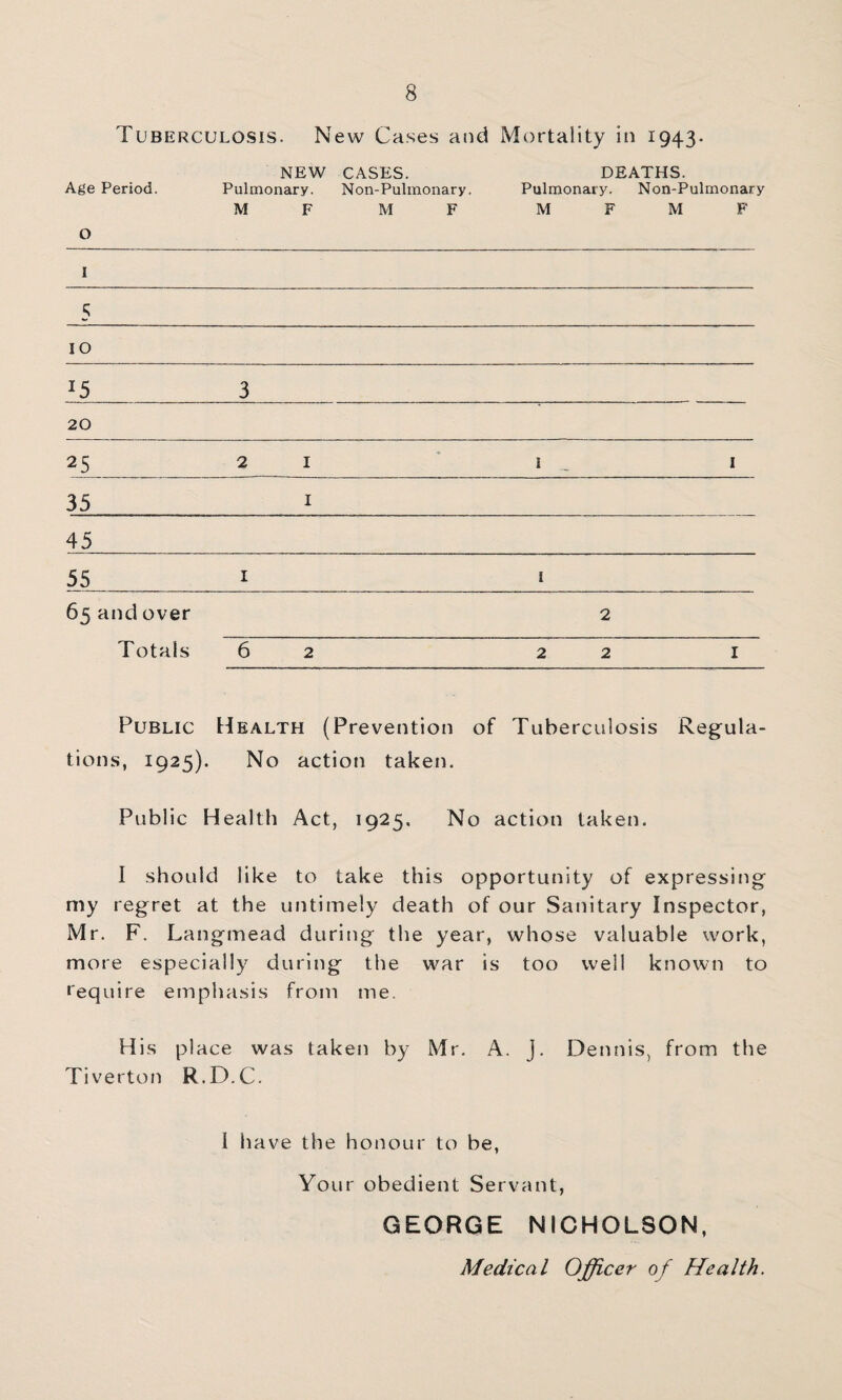 Tuberculosis. New Cases and Mortality in 1943. NEW CASES. DEATHS. Age Period. Pulmonary. Non-Pulmonary. Pulmonary. Non-Pulmonary 0 M F M F M F M F 1 5 10 3^ 20 25 21 * I _ I 35_I 45_ 55_I_I_ 65 and over 2 Totals 62 22 I Public Health (Prevention of Tuberculosis Regula¬ tions, 1925). No action taken. Public Health Act, 1925. No action taken. I should like to take this opportunity of expressing my regret at the untimely death of our Sanitary Inspector, Mr. F. Langmead during the year, whose valuable work, more especially during the war is too well known to require emphasis from me. His place was taken by Mr, A. J. Dennis, from the Tiverton R.D.C. 1 have the honour to be, Your obedient Servant, GEORGE NICHOLSON, Medical Officer of Health.