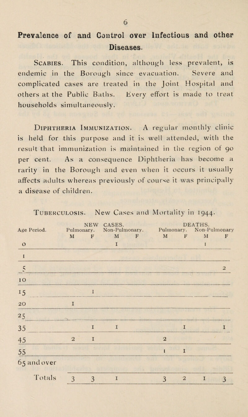 Prevalence of and Control over Infectious and other Diseases. Scabies. This condition, although less prevalent, is endemic in the Borough since evacuation. Severe and complicated cases are treated in the Joint Hospital and others at the Public Baths. Every effort is made to treat households simultaneously. Diphtheria Immunization. A regular monthly clinic is held for this purpose and it is well attended, with the result that immunization is maintained in the region ot 90 per cent. As a consequence Diphtheria has become a rarity in the Borough and even when it occurs it usually affects adults whereas previously of course it was principally a disease of children. Tuberculosis. New Cases and Mortality in 1944. new cases. deaths. Age Period. Pulmonary. Non-Pulmonary. Pulmonary. Non-Pulmonary 0 M F M F I M F M 1 F I 5 2 10 15 I 20 I 25 35 I I I I 45 2 I 2 55 1 I 65 and over Totals 3 3 I 3 2 I 3