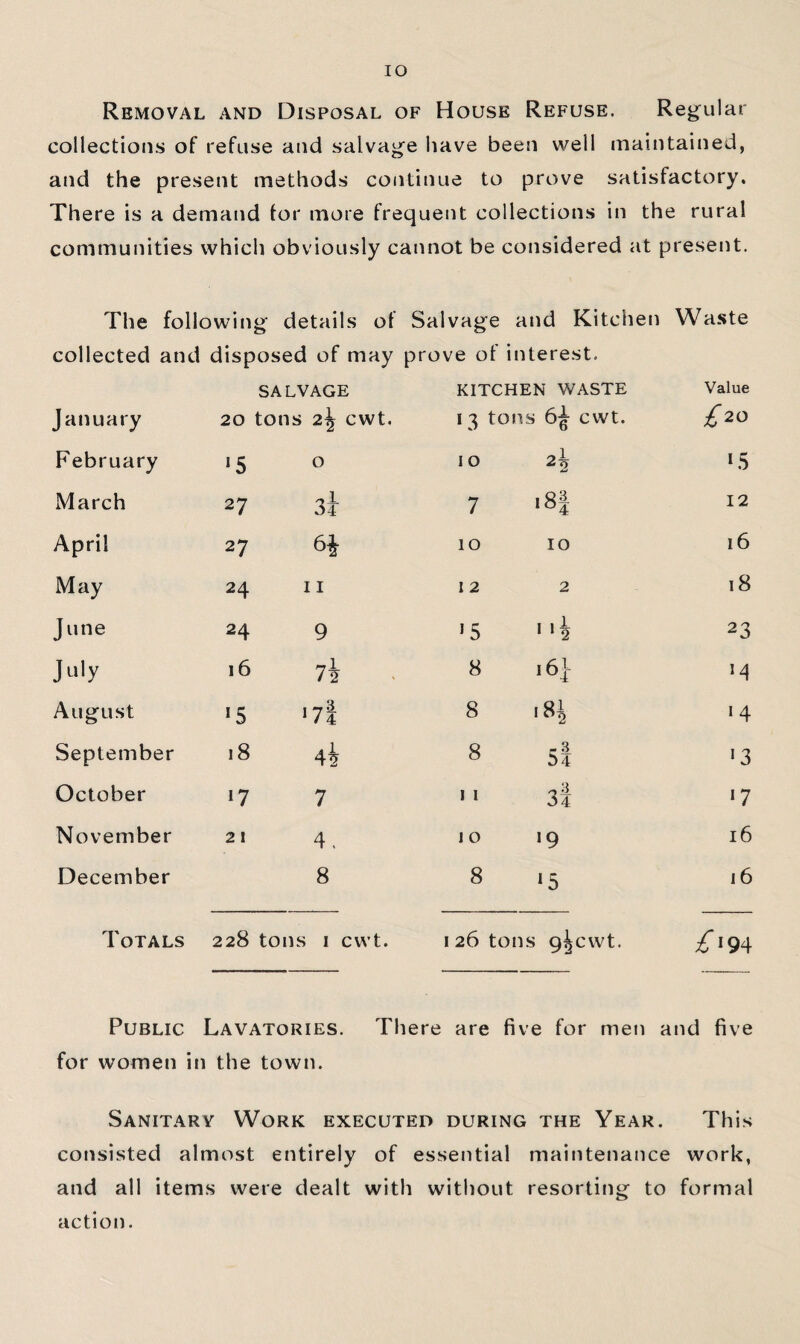 lO Removal and Disposal of House Refuse. Regular collections of refuse and salvage have been well maintained, and the present methods continue to prove satisfactory. There is a demand for more frequent collections in the rural communities which obviously cannot be considered at present. The following details of Salvage and Kitchen Waste collected and disposed of may prove of interest. salvage kitchen waste Value January 20 tons 2^ cwt. 13 tons 6^ cwt. £20 February '5 0 10 24 LS March 27 si 7 i8| 12 April 27 10 10 16 May 24 II 12 2 18 June 24 9 •5 > *4 23 J^>iy 16 7i 8 i6|- August 7i 8 18^ >4 September 18 44 8 5I >3 October »7 7 I I 3I ‘7 November 21 4. 10 «9 16 December 8 8 *5 j 6 Totals 228 tons I cwt. 126 tons 9^cwt. Public Lavatories. There are five for men and five for women in the town. Sanitary Work executed during the Year. This consisted almost entirely of essential maintenance work, and all items were dealt with without resorting to formal action.