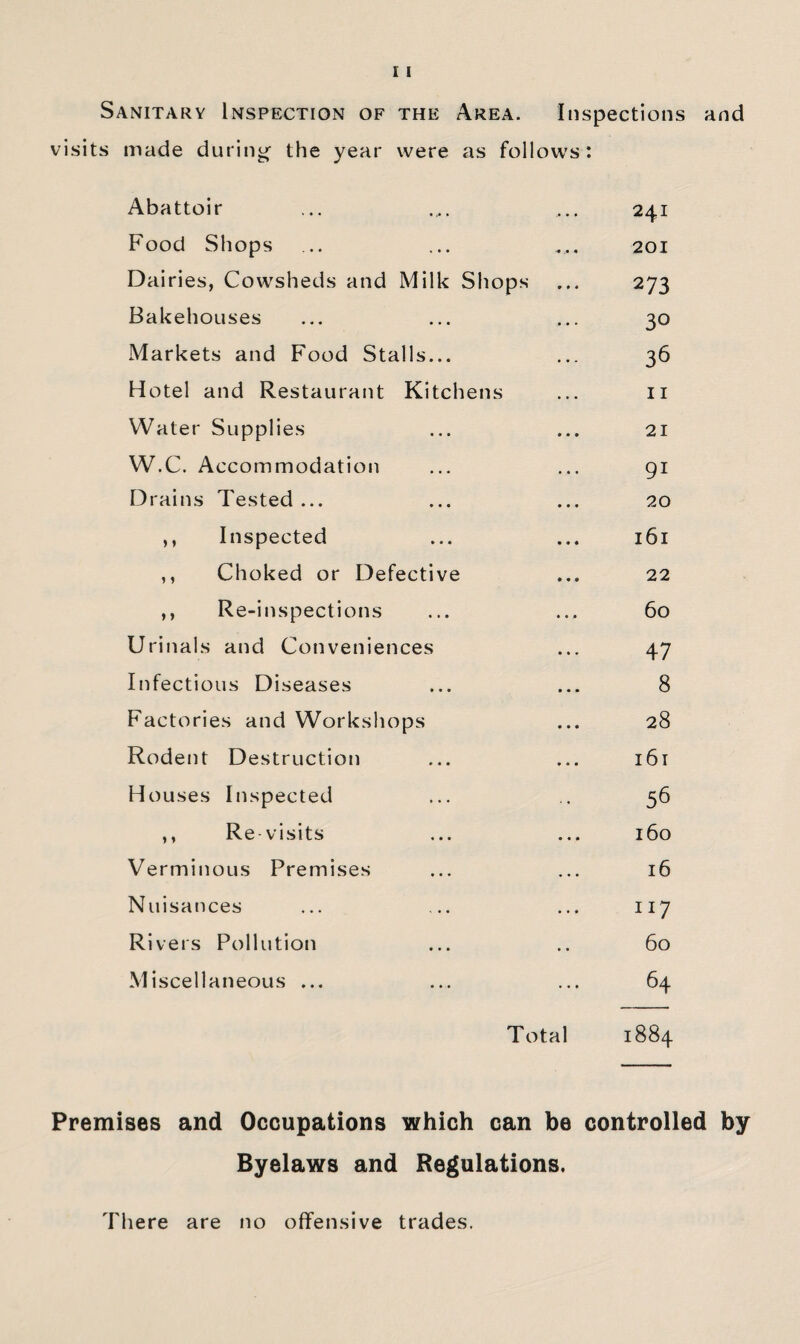 Sanitary Inspection of the Area. Inspections and visits made during^ the year were as follows: Abattoir ... ... ... 241 Food Shops ... ... ... 201 Dairies, Cowsheds and Milk Shops ... 273 Bakehouses ... ... ... 30 Markets and Food Stalls... ... 36 Hotel and Restaurant Kitchens ... ii Water Supplies ... ... 21 W.C. Accommodation ... ... 91 Drains Tested... ... ... 20 ,, Inspected ... ... 161 ,, Choked or Defective ... 22 ,, Re-inspections ... ... 60 Urinals and Conveniences ... 47 Infectious Diseases ... ... 8 Factories and Workshops ... 28 Rodent Destruction ... ... 161 Houses Inspected ... 56 ,, Re visits ... ... 160 Verminous Premises ... ... 16 Nuisances ... ... ... 117 Rivers Pollution ... .. 60 Miscellaneous ... ... ... 64 Total 1884 Premises and Occupations which can be controlled by Byelaws and Regulations. There are no offensive trades.