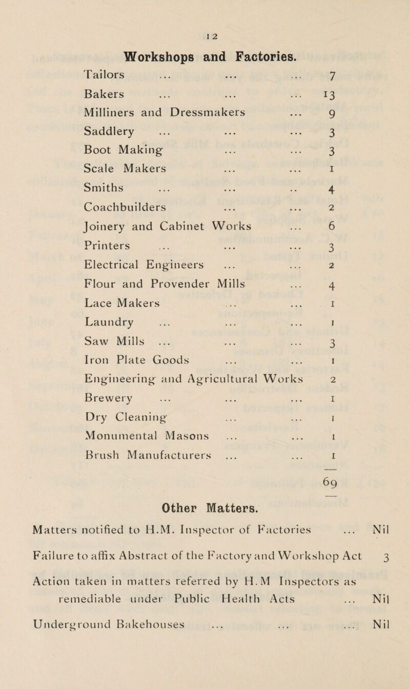 1 2 Workshops and Factories. Tailors ... ... ... 7 Bakers ... ... ... 13 Milliners and Dressmakers ... 9 Saddlery ... ... ... 3 Boot Making ... ... 3 Scale Makers ... ... i Smiths ... ... .. 4 Coachbuilders ... ... 2 Joinery and Cabinet Works ... 6 Printers ... ... ... 3 Electrical Engineers ... ... 2 Flour and Provender Mills ... 4 Lace Makers ... ... i Laundry ... ... ... i Saw Mills ... ... ... 3 Iron Plate Goods ... ... i Engineering and Agricultural Works 2 Brewery ... ... ... i Dry Cleaning ... ... i Monumental Masons ... ... 1 Brush Manufacturers ... ... i 69 Other Matters. Matters notified to H.M. Inspector of Factories ... Nil Failure to affix Abstract of the Factory and Workshop Act 3 Action taken in matters referred by H.M Inspectors as remediable under Public Health Acts ... Nil Underground Bakehouses Nil