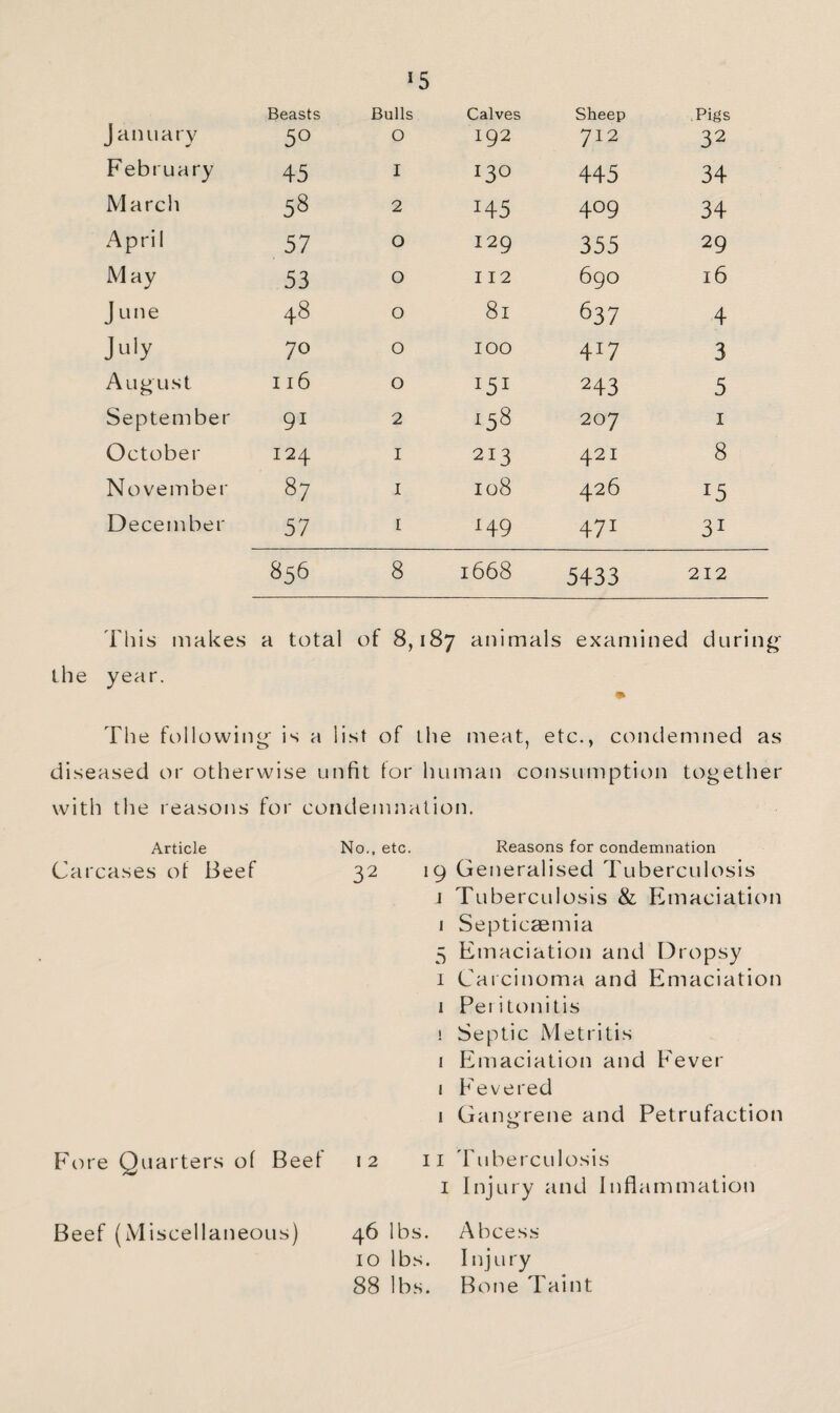 J5 J anuary Beasts 50 Bulls 0 February 45 I March 58 2 April 57 0 May 53 0 June 48 0 July 70 0 August 116 0 September 91 2 October 124 I November 87 I December 57 I 856 8 Calves Sheep Pigs 192 712 32 130 445 34 H5 409 34 129 355 29 112 690 16 81 637 4 100 417 3 151 243 5 158 207 I 213 421 8 108 426 15 149 471 31 1668 5433 212 This makes a total of 8,187 JAinnials examined during^ the year. The following is a list of the meat, etc., condemned as diseased or otherwise unfit lor human consumption together with the reasons for condemnation. Article No., etc. Reasons for condemnation Carcases ot Beef 32 19 Generalised Tuberculosis j Tuberculosis & Emaciation I Septicaemia 5 Emaciation and Dropsy I Carcinoma and Emaciation I Peritonitis ! Septic Metritis I Emaciation and Fever I Fevered 1 Gangrene and Petrufaction P'ore Quarters of Beet 12 II 'Fuberculosis I Injury and Inflammation Beef (Miscellaneous) 46 lbs. Abcess 10 lbs. Injury 88 lbs. Bone Taint