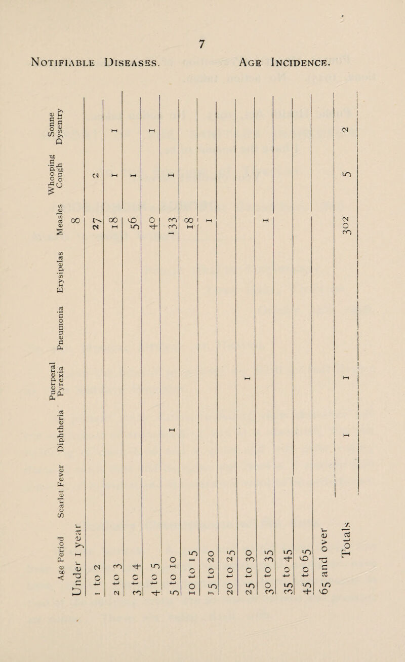 Puerperal Whooping Sonne Age Period Scarlet Fever Diphtheria Pyrexia Pneumonia Erysipelas Measles Cough Dysentry Notifiable Diseases. 0 M M hH l-t 00 00 <0 O CO ' i year cs hH in CO M O V (N CT) ^F >0 O 0 c O r-1 4-) 4—> 5 CO in Age Incidence. M hH M <u > O in O in m *n O <N 0 CO CO d- to 0 0 O 0 O 0 r— c3 4-1 4-i 4-> 4-4 4-> 4-1 in O >n 0 m in »n ho O 0 CO CO ! vo OO I t-l in c 4-> o M Totals i i 302