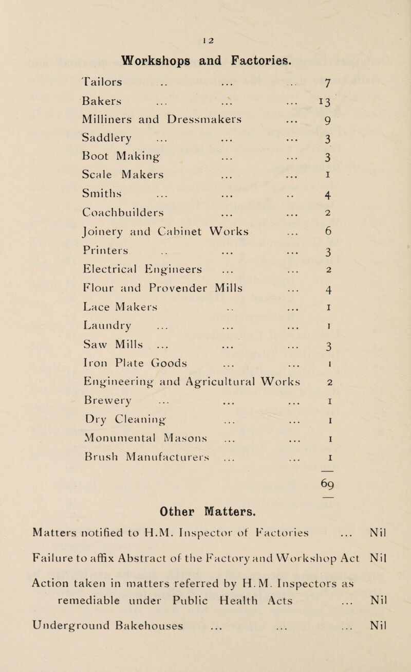 Workshops and Factories. Tailors .. ... .. 7 Bakers ... ... ... 13 Milliners and Dressmakers ... 9 Saddlery ... ... ... 3 Boot Making ... ... 3 Scale Makers ... ... 1 Smiths ... ... .. 4 Coachbuilders ... ... 2 Joinery and Cabinet Works ... 6 Printers .. ... ... 3 Electrical Engineers ... ... 2 Flour and Provender Mills ... 4 Lace Makers .. ... 1 Laundry ... ... ... 1 Saw Mills ... ... ... 3 Iron Plate Goods ... ... 1 Engineering and Agricultural Works 2 Brewery ... ... ... 1 Dry Cleaning ... ... 1 Monumental Masons ... ... 1 Brush Manufacturers ... ... 1 69 Other Matters. Matters notified to H.M. Inspector of Factories ... Nil Failure to affix Abstract of the Factory and Workshop Act Nil Action taken in matters referred by H.M. Inspectors as remediable under Public Health Acts ... Nil Underground Bakehouses ... ... ... Nil