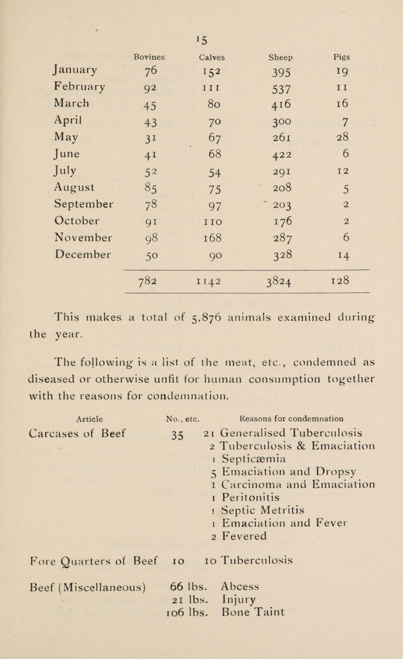 Bovines Calves Sheep Pigs Jannary 76 !52 395 19 February 92 I I I 537 I I March 45 80 416 l6 April 43 70 3°o 7 May 31 67 261 28 June 41 68 422 6 July 52 54 291 12 August 85 75 208 5 September 78 97 203 2 October 9i 110 1—1 2 November 98 168 287 6 December 50 90 328 H 782 1142 3824 128 This makes a total of 5,876 animals examined during the year. The fojlowing is a list of the meat, etc., condemned as diseased or otherwise unfit for human consumption together with the reasons for condemnation. Article No., etc. Reasons for condemnation Carcases of Beef 35 21 Generalised Tuberculosis 2 Tuberculosis & Emaciation 1 Septicaemia 5 Emaciation and Dropsy 1 Carcinoma and Emaciation 1 Peritonitis ! Septic Metritis 1 Emaciation and Fever 2 Fevered Fore Quarters of Beef 10 10 Tuberculosis Beef (Miscellaneous) 66 lbs. Abcess 21 lbs. Injury 106 lbs. Bone Taint