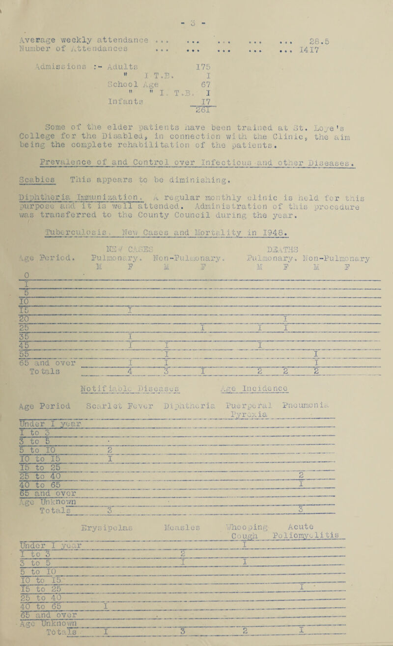 Average weekly attendance Number of Attendances 28.5 1417 Admissions r- Adults 175 IT.E. I School Age 67 I. T.B. I Infants 17 26T~ Some of the elder patients iiave been trained at St. Lope's College for the Disabled, in connection with the Clinic, the aim being the complete rehabilitation of the patients. Prevalence of and Control over Infectious-and other Diseases. Scabies This appears to be diminishing. Diphtheria Immunization. A regular monthly clinic is held for this purpose and it is well attended. Administration of this procedure was transferred to the County Council during the year. Tuberculosis, 'New Cases and Ivlortality in 1948. DTP/ CASES Age Period. Pulmonary. Hon-Pulmonary. M P M P DEaTHS Pulrno nary. Non -Pulmo ns.ry M P M F 0 I 5 10 15 I 20 I 25 I I I 35 I 45 I I I 55 ' I I 65 and over I I I To tain 4 3 I 2 2 2 Notifiable Diseases Age Incidenee Age Period Scarlet Never Diphtheria Puerperal Pneumonic ill _■__ __ Pyrexia _ ____ Under I year __ I to 5_____„_ 3 to 5_p__ _ _______ __ 5 to 10 __ 2' _ _ ~ ' _ 10 to 15 ..I. .' _ J ___ 15 to 25 .. _ ' ’._ __ 25 to 40 _ 40 to 65 . “ .... I _ in and over Age Unknown__ Totals..3 Erysipelas Measles V/ho oping Acute __Cough Poliomyelitis Under f~year_I_ I to 3______2_ 3 to 5___I__ JL_ 5 to 10 “ ' “ . ~ _ 10 to 15 15 to 25' 25 to 40 1 — U' — -* r‘‘“' “ 40 to 65 I 65 and over Acre Unknown