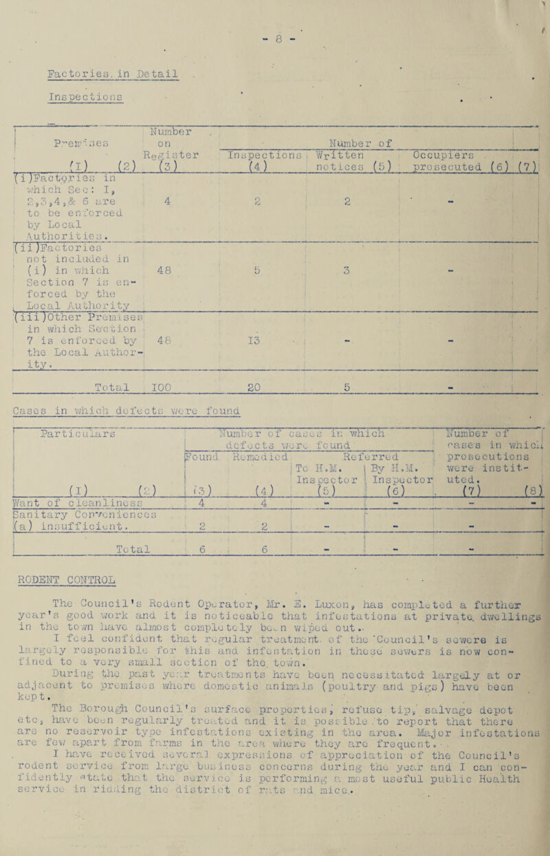 Factories.in Detail Inspections i Prenylses Number on Number of f-r) (2) Register (3) Inspections (4) Written notices (5) Occupiers prosecuted (6) (7)1 ( i )Factories in which Sec: I, 2,3,4 6 are to be enforced by Local Authorities. 4 o Cj 2 mm . (ii factories not included in (i) in which Section 7 is en¬ forced by the ; Local Authority 48 5 3 •r (iii)Other Premises in which Section 7 is enforced by the Local Autho r- ity. 48 13 - : s ♦ Total 100 20 5 Cases in which, defects were found Particulars Number of case defects were s in which found' Number of oases in whicii j Ji) fa) Pound Remedied. 1 To ; Ins (4) Referred H.M. J By H.M. pector Inspector ft) (e) prosecutions were instit¬ uted . (?) (8) Want of clean1inoss 4 4 - Sanitary Conveniences Ka) insufficient. 2 2 r Total 6 6 RODENT CONTROL The Council’s Rodent Operator, Mr. E. Luxon, has completed a further year’s good work and it is noticeable that infestations at private., dwellings in the town have almost completely be^n wiped out.- I feel confident that regular treatment, of the 'Council’s sowers is largely responsible for this and infestation in these sowers is now con¬ fined to a very small section of the. town. During the past year treatments have been necessitated largely at or adjacent to premises where domestic animals (poultry and pigs) have been kept. etc The Borough Council's surface s have been regularly treated a are no reservoir type infestations are few apart from farms in the ar I have received sovcfaJ expre rodent service from large business fidently state that the service is service in ridding the district of properties, refuse tip,' salvage depot nd it is possible.'to report that there existing in the area. Major infestations ea where they arc frequent.’- as ions of appreciation of the Council’s concerns during the year and I can con- performing a most useful public Health rats and mice.