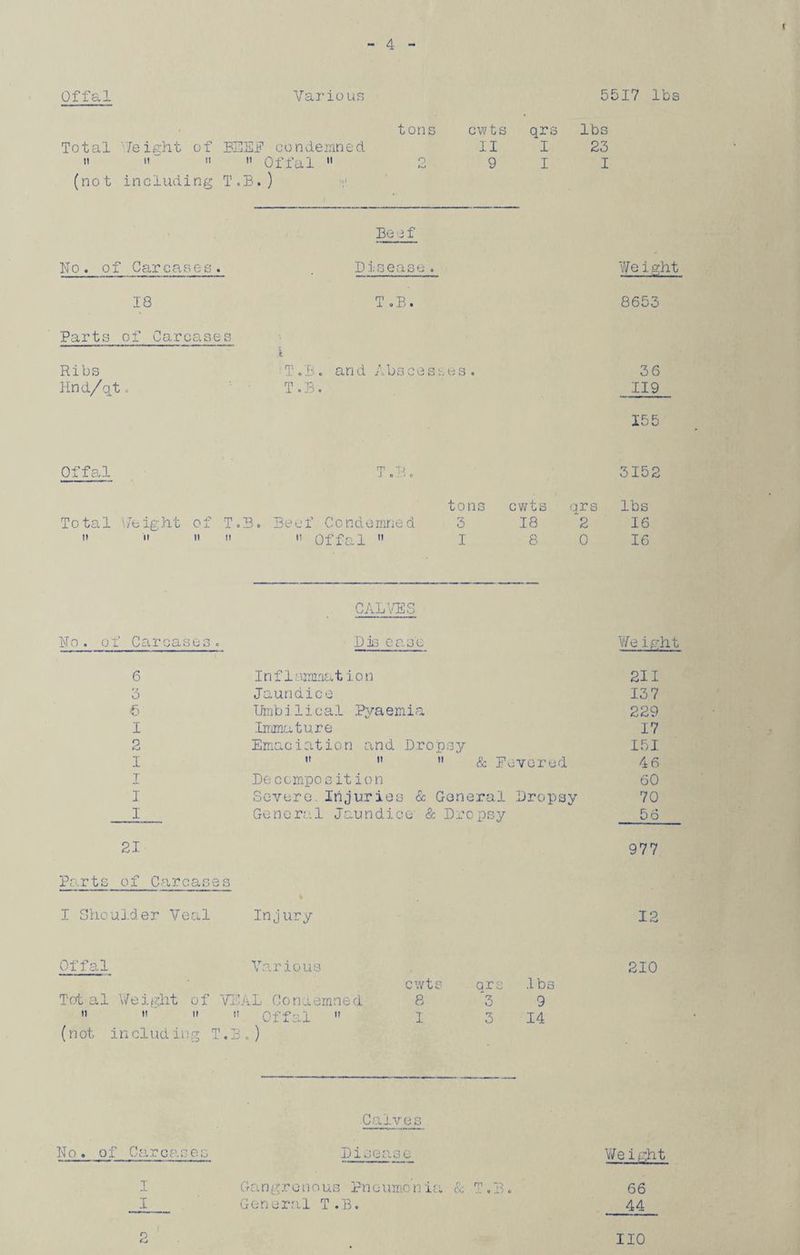 Offal Various 5517 lbs % tons cwts qrs lbs Total 'Teisht of BEEF c o n de inn e d 11 I 23 n it ii  Offal  2 9 I I (not including T.B. ) Beef No. of Carcases . Disease. Weight 18 T .B. 8653 '.Parts of Carcass jS Ribs c T *B«. and Abscesses . 36 Hnd/qt. T.B. 119 155 Offal T.B. 3152 tons cwts qrs lbs Total Weight of T.B. Beef Condemned 3 18 2 16 it it n ii » Offal » I 8 0 16 CALVES No. of Carcases. Dis ease Weight 6 Inflammation 211 3 Jaundice 13 7 -5 Umbi1ic al Pyaemia 229 I Immature 17 2 Emaciation and Dropsy 151 I n »  & Fevered 4 6 I Decompos it ion 60 I Severe.Injuries & General Dropsy 70 I General Jaundice- & Dropsy 56 21 977 Parts of Carcases I Shoulder Veal Injury 12 Offal Various cwts qrs lbs 210 Total Weight of VEAL Condemned 8 3 9 ii it ii t; Off' 1  I 3 14 (not in clud ing T.B.) ■Calves No. of Carcases Disease Weight I Gangretious Pneumo n i11 & T. B . 66 I General T.B. 44 IIO