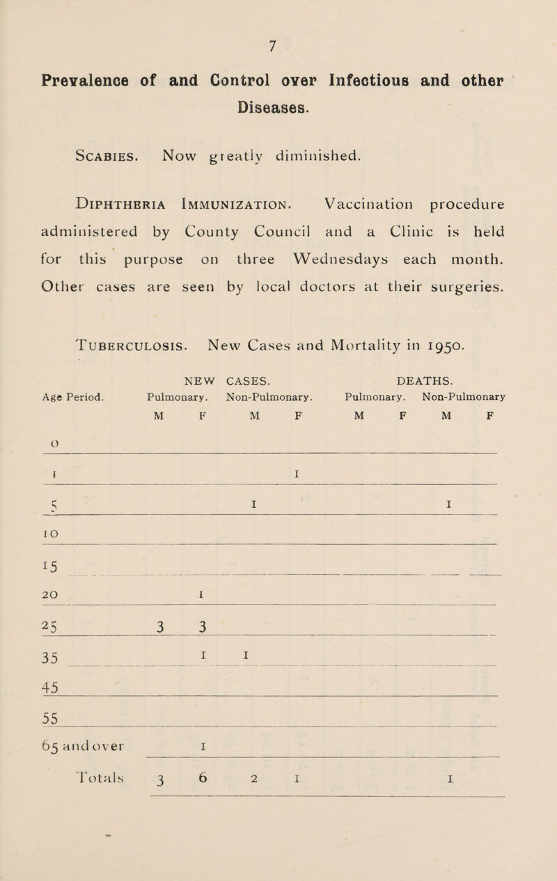 Prevalence of and Control over Infectious and other Diseases. Scabies. Now greatly diminished. Diphtheria Immunization. Vaccination procedure administered by County Council and a Clinic is held for this purpose on three Wednesdays each month. Other cases are seen by local doctors at their surgeries. Tuberculosis. New Cases and Mortality in 1950. NEW CASES. DEATHS. Age Period. Pulmonary. Non-Pulmonary. Pulmonary. Non-Pulmonary 0 M F M F M F M F 1 I 5 I I 10 15 20 1 25^3 35 _ I I_ 45_ 55_ 65 and over i totals 36 21