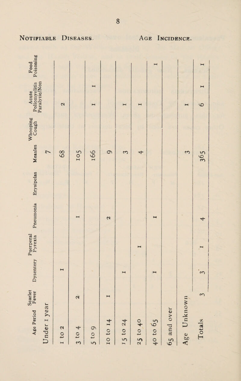Notifiable Diseases. Age Incidence. a 'o'S o o O v> feo Pl. C/D Sz <;2i3 O rt fl(CL, •OD •S-fl o 2 .au (/) o; cn fd d) in 13 a • M tn >. w 0 o S a a c rt rt qj ►< a 2> n) I>> OPh Oh >. bi (U C (D W >> Q s s a ^ O o 'u «) Oh <U x« < CS CC (U >> M Lh a •u c D 00 o t-i M M M M UO 'JD CO rj- O <o M M M c< M M M 1-4 (S M V- (U > o >0 o M VO 'O o O o o c o o 4-) 4-) 4-1 4-> c3 ■l-l .1-1 o IT) o VO CO uo M h-i (N VO CO o c D Ol b/) < lO <0 CO co CO Totals
