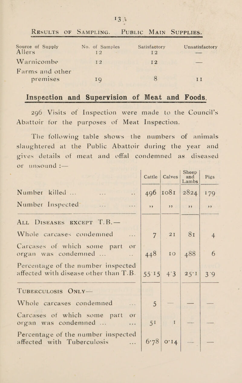 Results of Sampling. Public Main Supplies. Source of Supply A Hers No. of Samples 12 Satisfactory 12 Unsatisfactory Warnicombe I 2 12 — Farms and other premises 19 8 11 Inspection and Supervision of Meat and Foods. 296 Visits of Inspection were made to the Council’s Abattoir tor the purposes ot Meat Inspection. The following table shows the numbers of animals slaughtered at the Public Abattoir during the year and gives details of meat and ciffal condemned as diseased or unsound : — Cattle Calves Sheep and Lambs Pigs Number killed ... Number Inspected 496 5 y 1081 y y 2824 > j 179 y y All Diseases except T. B.— Whole carcases condemned 7 21 81 4 Carcases of which some part or organ was condemned ... 448 10 488 6 Percentage of the number inspected affected with disease other than T.B. 5515 4-3 1—1 (N 3-9 Tuberculosis Only— Whole carcases condemned 5 Carcases of which some part oi' organ was condemned ... 51 I — — Percentage of the number inspected affected with Tuberculosis 6-78 0-14 — —