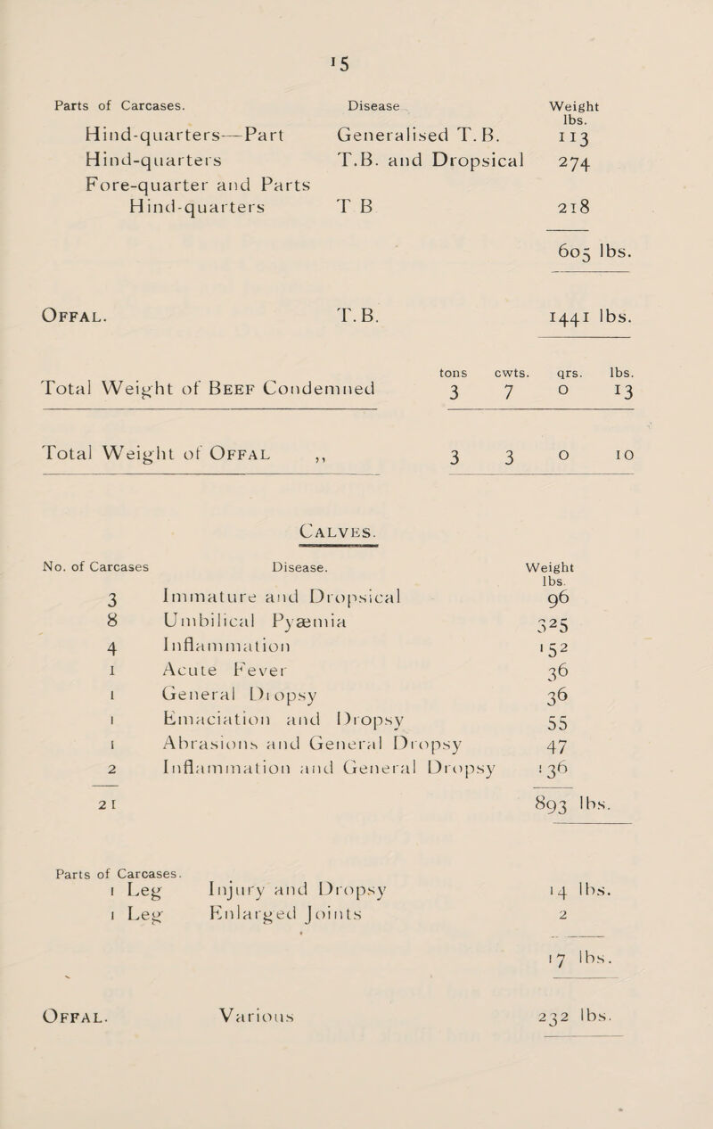 Parts of Carcases. Hi lid-quarters—Part Hind-quarters Fore-quarter and Parts Hind-quarters Offal. Disease Weight lbs. Generalised T. B. II3 T.B. and Dropsical 274 T B 218 605 lbs. T.B. 1441 lbs. tons cwts. qrs. lbs. Total Weight of Beef Condemned 3 7 o ^3 Total Weight of Offal ,, 3 3 o lo Calves. No. of Carcases Disease. Weight lbs. 3 Immature and Dro[isical 96 8 Umbilical Pyaemia 325 4 I nflam mat ion '52 1 Acute Fever 36 1 General Diopsy 36 1 Emaciation and Diopsy 55 i Abrasmns and General Dropsy 47 2 Inflammation and General Dropsy 136 2 I 893 lbs Parts of Carcases. I Leg Injury and Dropsy 14 lbs. 1 Leg Enlarged Joints t 2 17 lbs. )ffal. Various 232 lbs.
