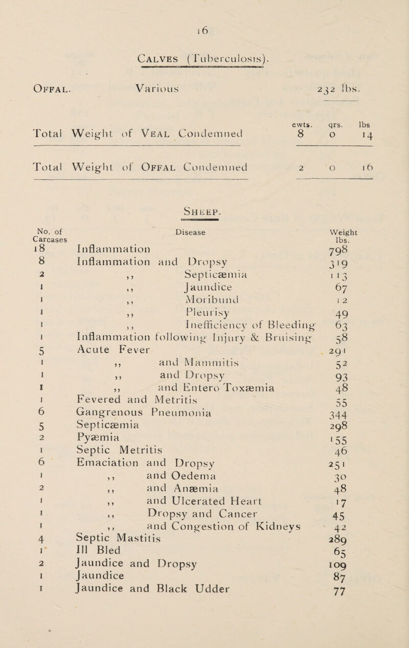 Calves (Tuberculosis). Offal. Various 232 Ihs. cwts. qrs. lbs Total Weight of Veal Condemned 8 0 14 Total Weight of Offal Condemned 2 0 16 Sheep. No. of Disease Weight Carcases lbs. 18 Inflam mation 798 8 Inflammation and t3ropsy 3'9 2 > 5 Septicaemia ' *3 I ? y J aundice 67 1 y y Moribund 1 2 1 ») Pleu risy 49 I y y Inefficiency of Bleeding 63 1 Inflammation following Injury & Bruising 58 5 Acute Fever 291 1 ) y and Mammitis 52 1 y y and Dropsy 93 I y y and Entero Toxaemia 48 1 Fevered and Metritis 55 6 Gangrenous Pneumonia 344 5 Septicaemia 298 2 Pyaemia •55 1 Septic Metritis 46 6 Emaciation and Dropsy 25' I and Oedema 30 2 y y and Anaemia 48 j y y and Ulcerated Heart 17 I y y Dropsy and Cancer 45 I y f and Congestion of Kidneys 42 4 Septic Mastitis 289 r Ill Bled 65 2 Jaundice and Dropsy 109 I Jaundice 87 I Jaundice and Black Udder 77